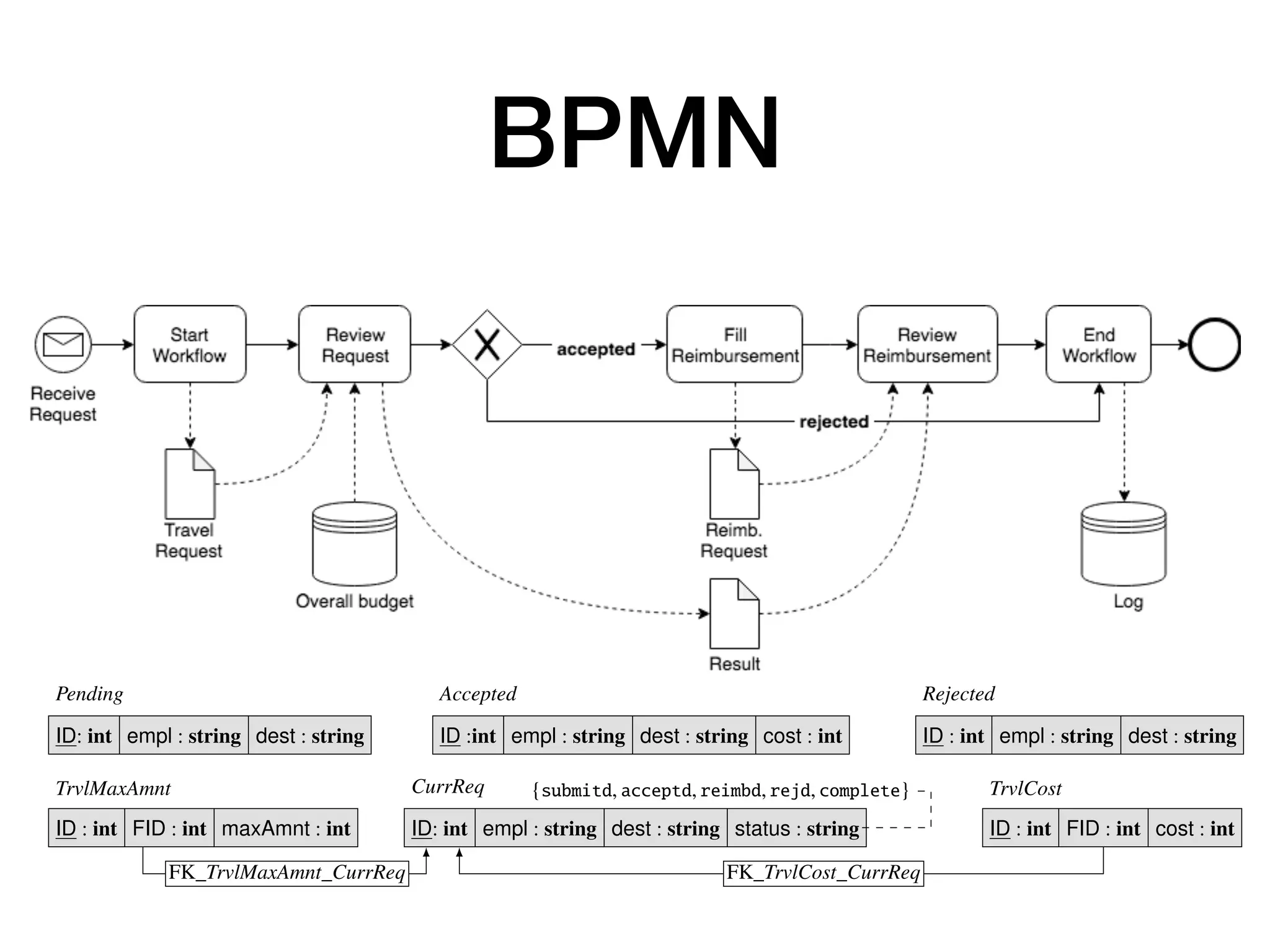 BPMNProcesses and Data
The process model
The data model
Modeling and In-Database Management of Relational, Data-Aware Processes
start
Start
Workﬂow
Review
Request
Fill
Reimb.
accepted
Review
Reimb.
End
Workﬂow
rejected
end
Pending
ID: int empl : string dest : string
Accepted
ID :int empl : string dest : string cost : int
Rejected
ID : int empl : string dest : string
TrvlMaxAmnt
ID : int FID : int maxAmnt : int
CurrReq
ID: int empl : string dest : string status : string
{submitd, acceptd, reimbd, rejd, complete} TrvlCost
ID : int FID : int cost : int
FK_TrvlMaxAmnt_CurrReq FK_TrvlCost_CurrReq
 