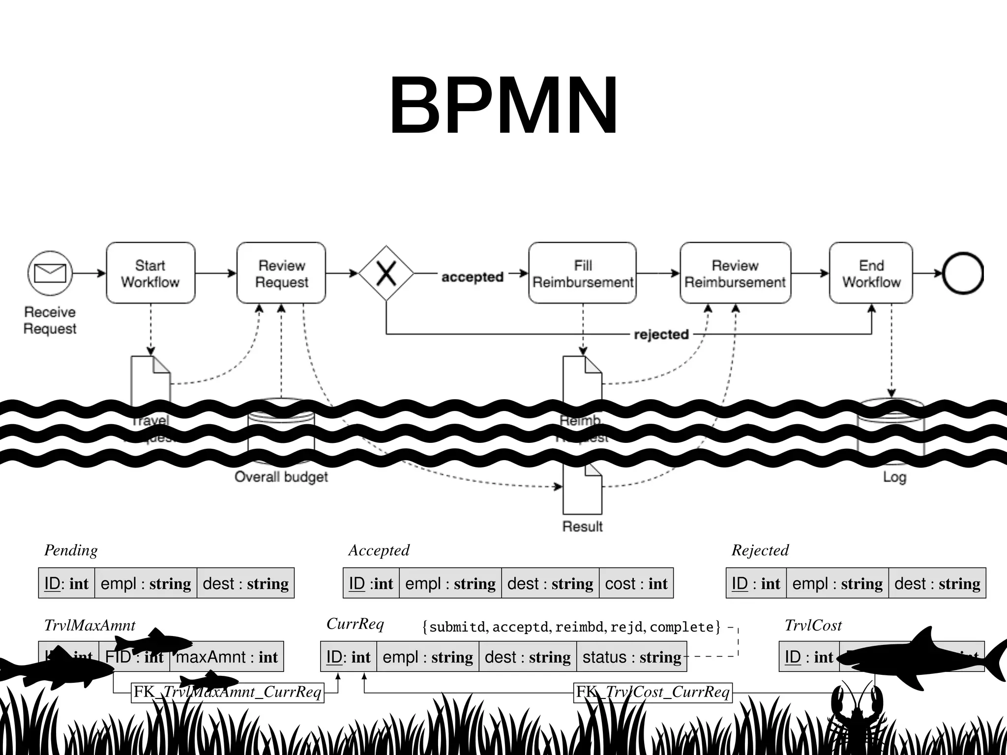 Processes and Data
The process model
The data model
Modeling and In-Database Management of Relational, Data-Aware Processes
start
Start
Workﬂow
Review
Request
Fill
Reimb.
accepted
Review
Reimb.
End
Workﬂow
rejected
end
Pending
ID: int empl : string dest : string
Accepted
ID :int empl : string dest : string cost : int
Rejected
ID : int empl : string dest : string
TrvlMaxAmnt
ID : int FID : int maxAmnt : int
CurrReq
ID: int empl : string dest : string status : string
{submitd, acceptd, reimbd, rejd, complete} TrvlCost
ID : int FID : int cost : int
FK_TrvlMaxAmnt_CurrReq FK_TrvlCost_CurrReq
BPMN
 