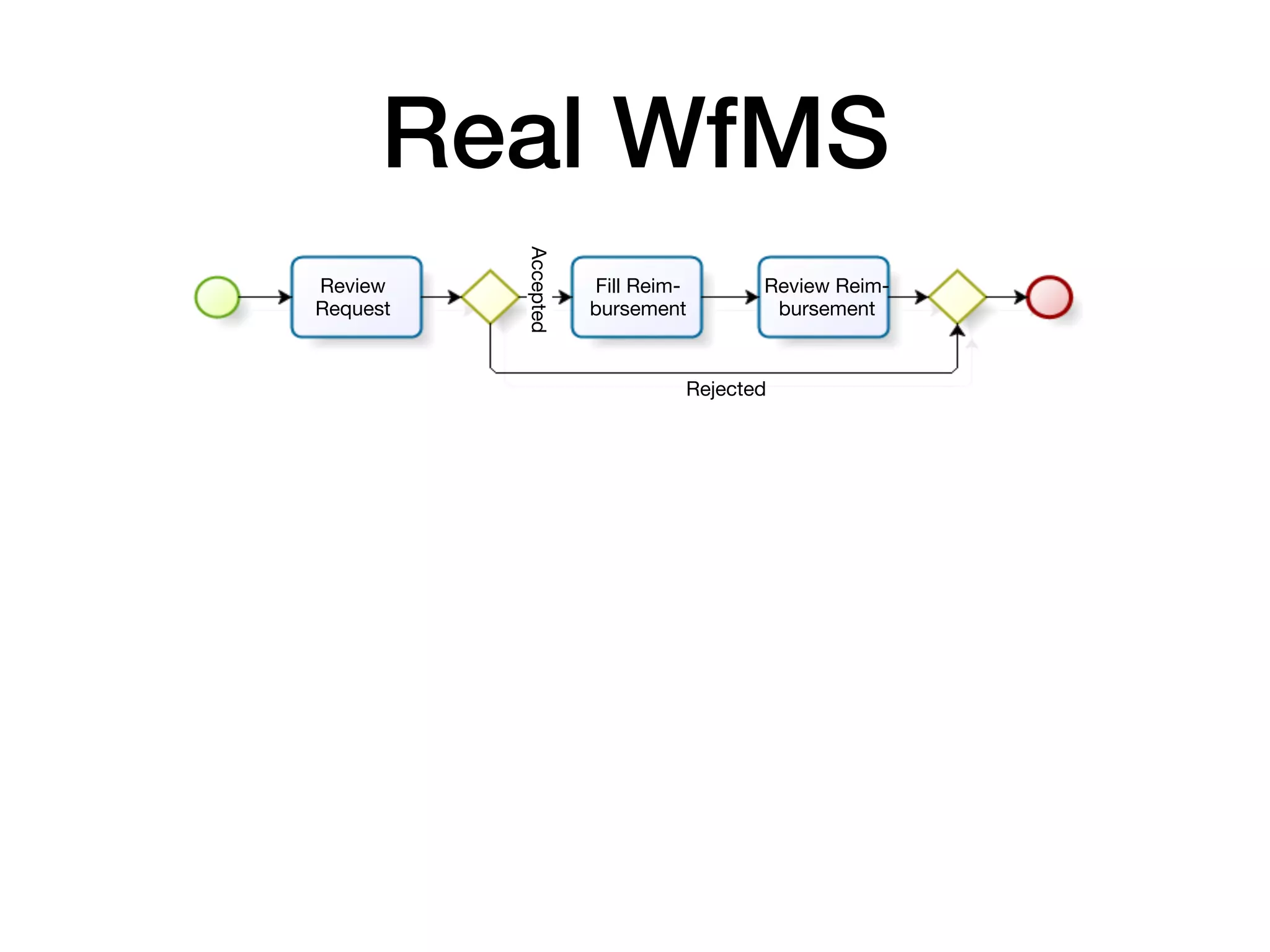 Real WfMS
Review
Request
Fill Reim-
bursement
Review Reim-
bursement
Rejected
Accepted
 
