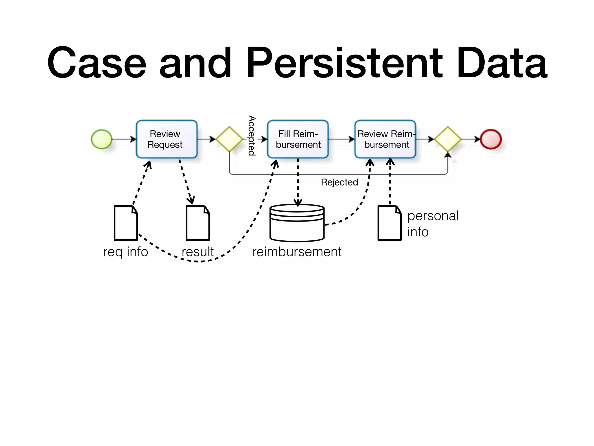 Case and Persistent Data
Review
Request
Fill Reim-
bursement
Review Reim-
bursement
Rejected
Accepted
req info result reimbursement
personal
info
 