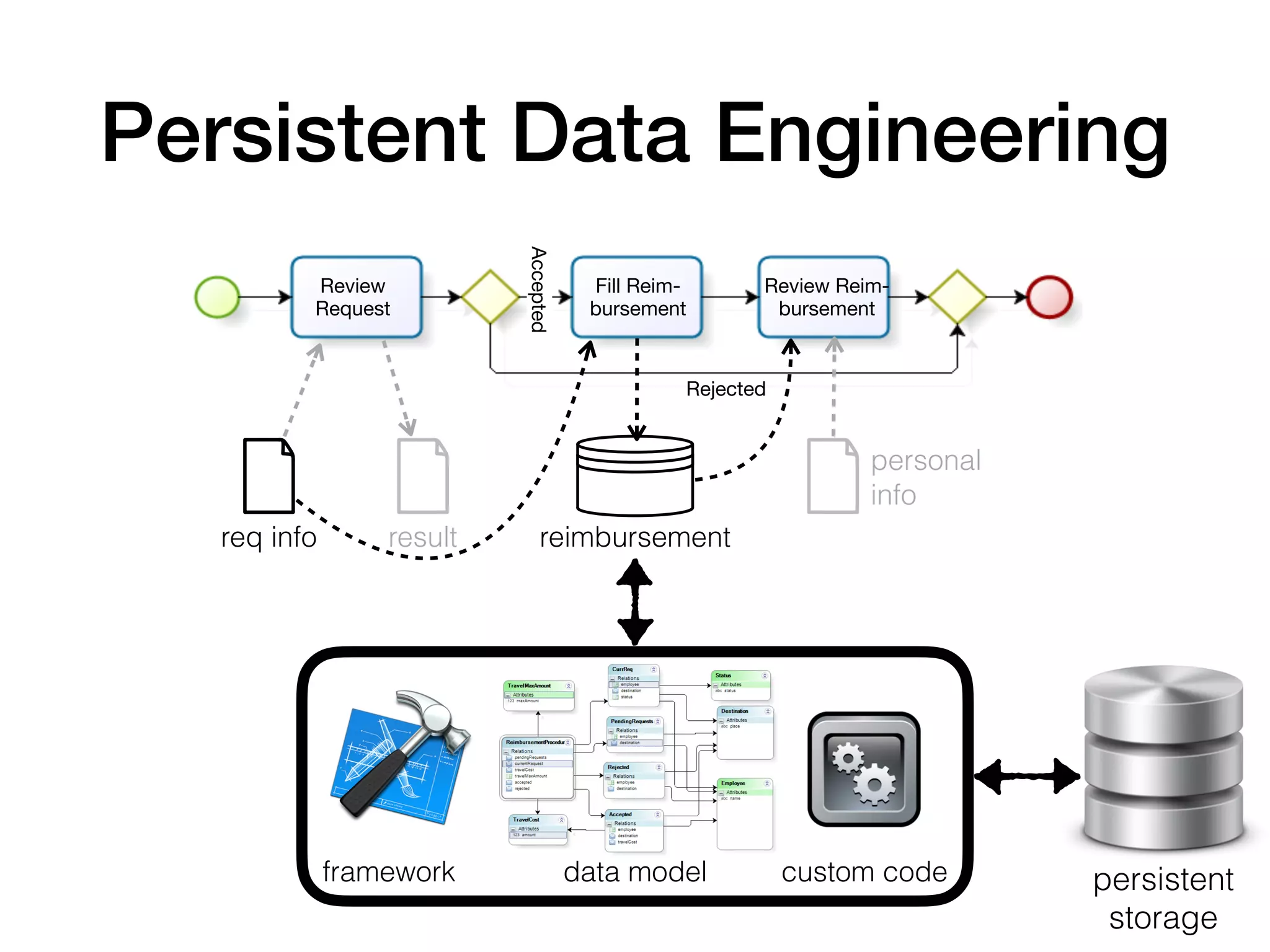 Persistent Data Engineering
persistent
storage
Review
Request
Fill Reim-
bursement
Review Reim-
bursement
Rejected
Accepted
req info result reimbursement
personal
info
framework data model custom code
 
