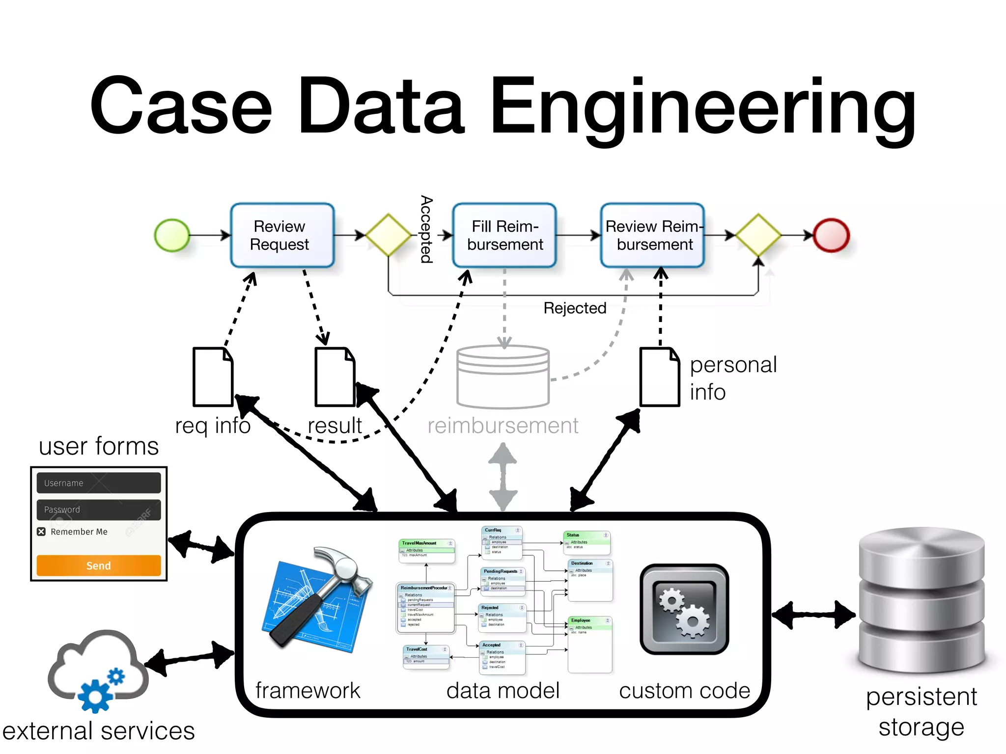 Case Data Engineering
persistent
storage
Review
Request
Fill Reim-
bursement
Review Reim-
bursement
Rejected
Accepted
req info result reimbursement
personal
info
framework data model custom code
user forms
external services
 