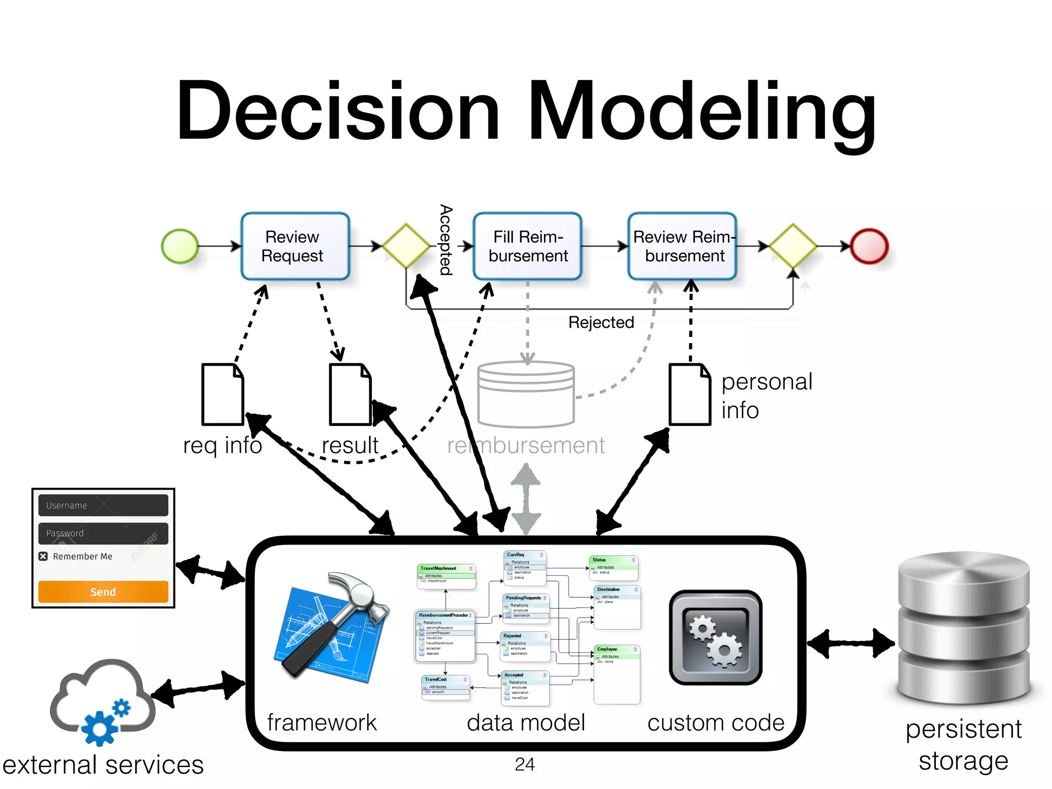 Decision Modeling
persistent
storage
Review
Request
Fill Reim-
bursement
Review Reim-
bursement
Rejected
Accepted
req info result reimbursement
personal
info
framework data model custom code
external services 24
 