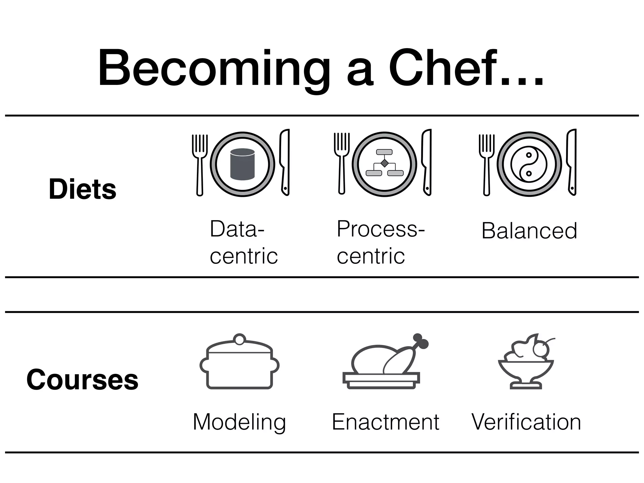 Becoming a Chef…
Diets
Process-
centric
Data-
centric
Balanced
Modeling Enactment Veriﬁcation
Courses
 