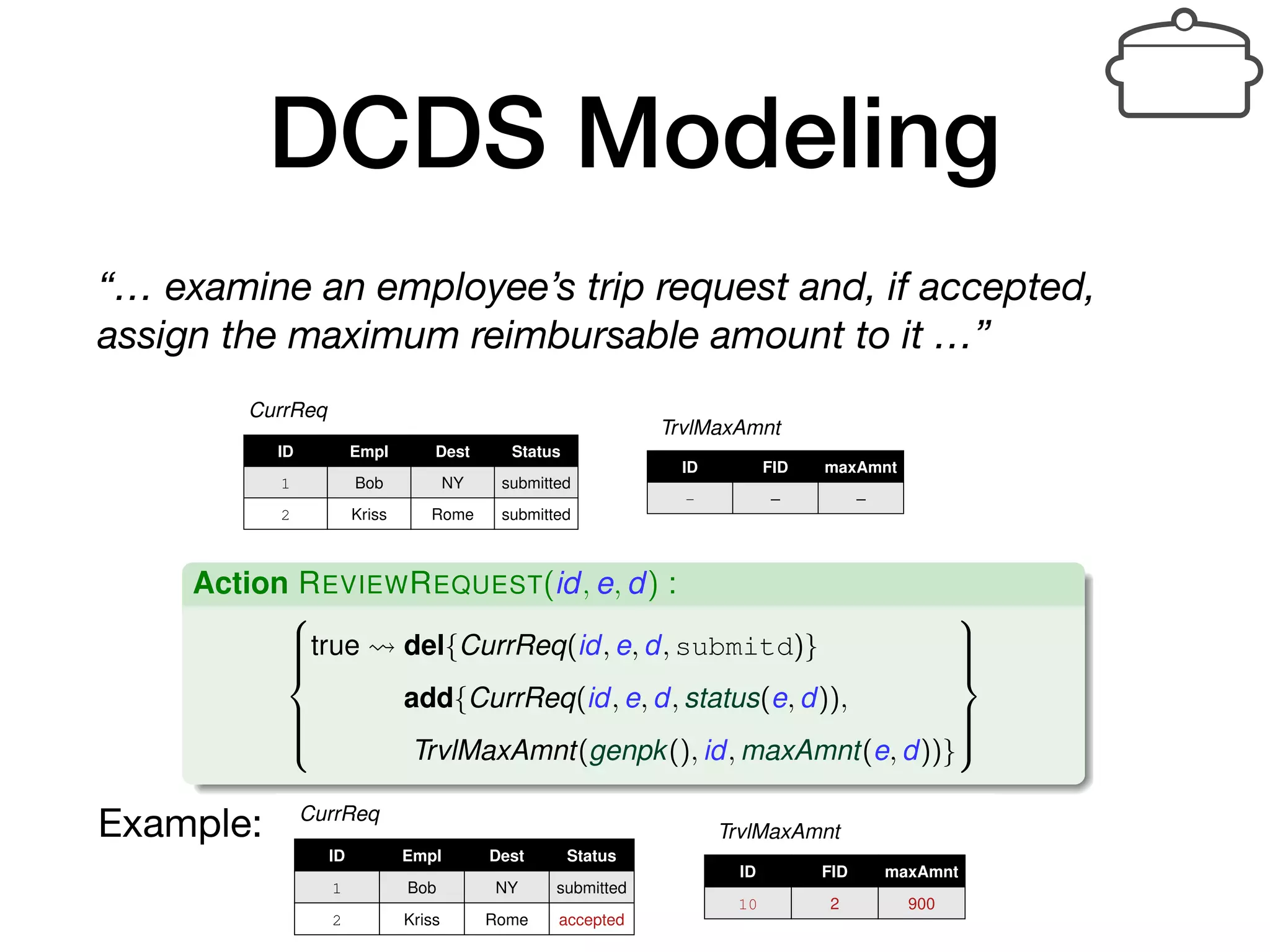 DCDS Modeling
“… examine an employee’s trip request and, if accepted,
assign the maximum reimbursable amount to it …”
Data-centric Dynamic Systems (DCDSs)
“. . . examine an employee’s trip request and, if accepted, assign the
maximum reimbursable amount to it. . . ”
ID Empl Dest Status
1 Bob NY submitted
2 Kriss Rome submitted
CurrReq
ID FID maxAmnt
- – –
TrvlMaxAmnt
Modeling, Enactment and Veriﬁcation of Data-Aware Processes 18 / 55
Example:
Data-centric Dynamic Systems (DCDSs)
ID Empl Dest Status
1 Bob NY submitted
2 Kriss Rome submitted
CurrReq
ID FID maxAmnt
- – –
TrvlMaxAmnt
Action REVIEWREQUEST(id, e, d) :
8
>>><
>>>:
true del{CurrReq(id, e, d, submitd)}
add{CurrReq(id, e, d, status(e, d)),
TrvlMaxAmnt(genpk(), id, maxAmnt(e, d))}
9
>>>=
>>>;
status(Kriss, Rome) = accepted
maxAmnt(Kriss, Rome) = 900
genpk() = 10
Update the database
Data-centric Dynamic Systems (DCDSs)
ID Empl Dest Status
1 Bob NY submitted
2 Kriss Rome accepted
CurrReq
ID FID maxAmnt
10 2 900
TrvlMaxAmnt
 