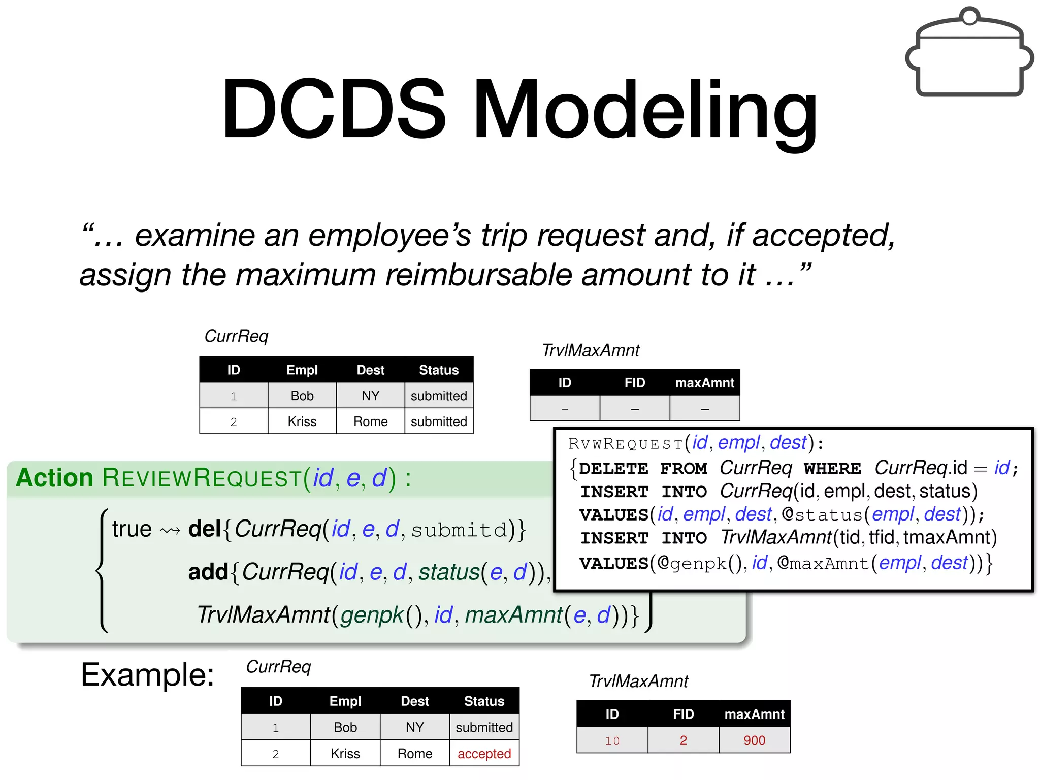 DCDS Modeling
“… examine an employee’s trip request and, if accepted,
assign the maximum reimbursable amount to it …”
Data-centric Dynamic Systems (DCDSs)
“. . . examine an employee’s trip request and, if accepted, assign the
maximum reimbursable amount to it. . . ”
ID Empl Dest Status
1 Bob NY submitted
2 Kriss Rome submitted
CurrReq
ID FID maxAmnt
- – –
TrvlMaxAmnt
Modeling, Enactment and Veriﬁcation of Data-Aware Processes 18 / 55
Example:
Data-centric Dynamic Systems (DCDSs)
ID Empl Dest Status
1 Bob NY submitted
2 Kriss Rome submitted
CurrReq
ID FID maxAmnt
- – –
TrvlMaxAmnt
Action REVIEWREQUEST(id, e, d) :
8
>>><
>>>:
true del{CurrReq(id, e, d, submitd)}
add{CurrReq(id, e, d, status(e, d)),
TrvlMaxAmnt(genpk(), id, maxAmnt(e, d))}
9
>>>=
>>>;
status(Kriss, Rome) = accepted
maxAmnt(Kriss, Rome) = 900
genpk() = 10
Update the database
Data-centric Dynamic Systems (DCDSs)
ID Empl Dest Status
1 Bob NY submitted
2 Kriss Rome accepted
CurrReq
ID FID maxAmnt
10 2 900
TrvlMaxAmnt
How to model?
The Review Request action representation in dapSL
RVWREQUES T(id, empl, dest):
DELETE FROM CurrReq WHERE CurrReq.id = id;
INSERT INTO CurrReq(id, empl, dest, status)
VALUES(id, empl, dest, @status(empl, dest));
INSERT INTO TrvlMaxAmnt(tid, tﬁd, tmaxAmnt)
VALUES(@genpk(), id, @maxAmnt(empl, dest))
Modeling, Enactment and Veriﬁcation of Data-Aware Processes
 