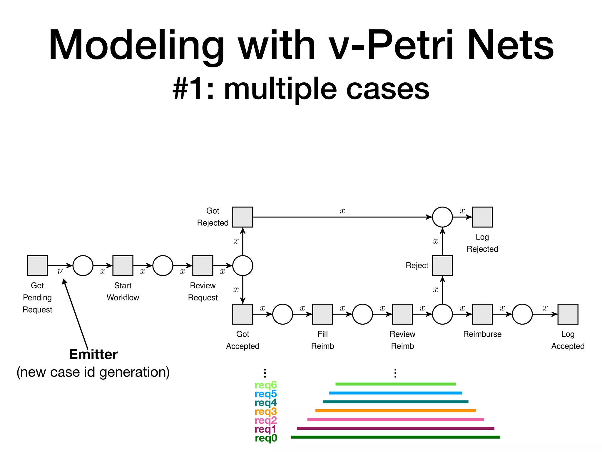Modeling with ν-Petri Nets 
#1: multiple cases
properties that predicate about the evolution of names across states, but we also
implicitly isolate a class of DCDSs for which state-boundedness is decidable. This
is achieved by leveraging the decidability of state-boundedness for ‹-PNs and the
connection provided via the translation.
Let us now comment on the modeling power of the Petri net classes presented
in this chapter and show how the travel reimbursement example can be represented
in di erent contexts using RIAW-nets and ‹-PNs.
Get
Pending
Request
Start
Workﬂow
Review
Request
Got
Rejected
Got
Accepted
Fill
Reimb
Review
Reimb
Reimburse
Reject
Log
Accepted
Log
Rejected
‹ x x x x
x
x
x x x x x x
x
x
x
x x
x
Financial Accounting
manager
‘
‘
‘
Figure 5.9: RIAW-net that represents the travel reimbursement process from Section 1.4,
extended with a Financial Accounting resource
As we have shown in Section5.1.4, RIAW-nets contribute to the concept of
Emitter
(new case id generation)
req0
req1
req2
req3
req4
req5
req6
…
…
 