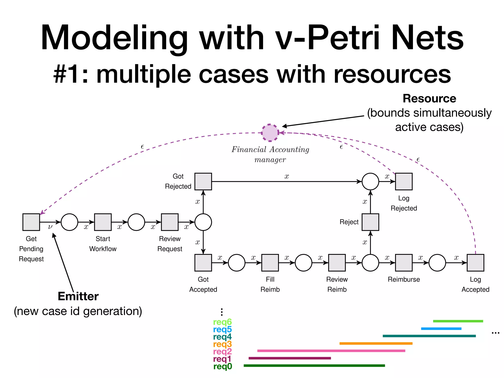 Modeling with ν-Petri Nets 
#1: multiple cases with resources
properties that predicate about the evolution of names across states, but we also
implicitly isolate a class of DCDSs for which state-boundedness is decidable. This
is achieved by leveraging the decidability of state-boundedness for ‹-PNs and the
connection provided via the translation.
Let us now comment on the modeling power of the Petri net classes presented
in this chapter and show how the travel reimbursement example can be represented
in di erent contexts using RIAW-nets and ‹-PNs.
Get
Pending
Request
Start
Workﬂow
Review
Request
Got
Rejected
Got
Accepted
Fill
Reimb
Review
Reimb
Reimburse
Reject
Log
Accepted
Log
Rejected
‹ x x x x
x
x
x x x x x x
x
x
x
x x
x
Financial Accounting
manager
‘
‘
‘
Figure 5.9: RIAW-net that represents the travel reimbursement process from Section 1.4,
extended with a Financial Accounting resource
As we have shown in Section5.1.4, RIAW-nets contribute to the concept of
Emitter
(new case id generation)
req0
req1
req2
req3
req4
req5
req6
…
…
Resource
(bounds simultaneously

active cases)
 