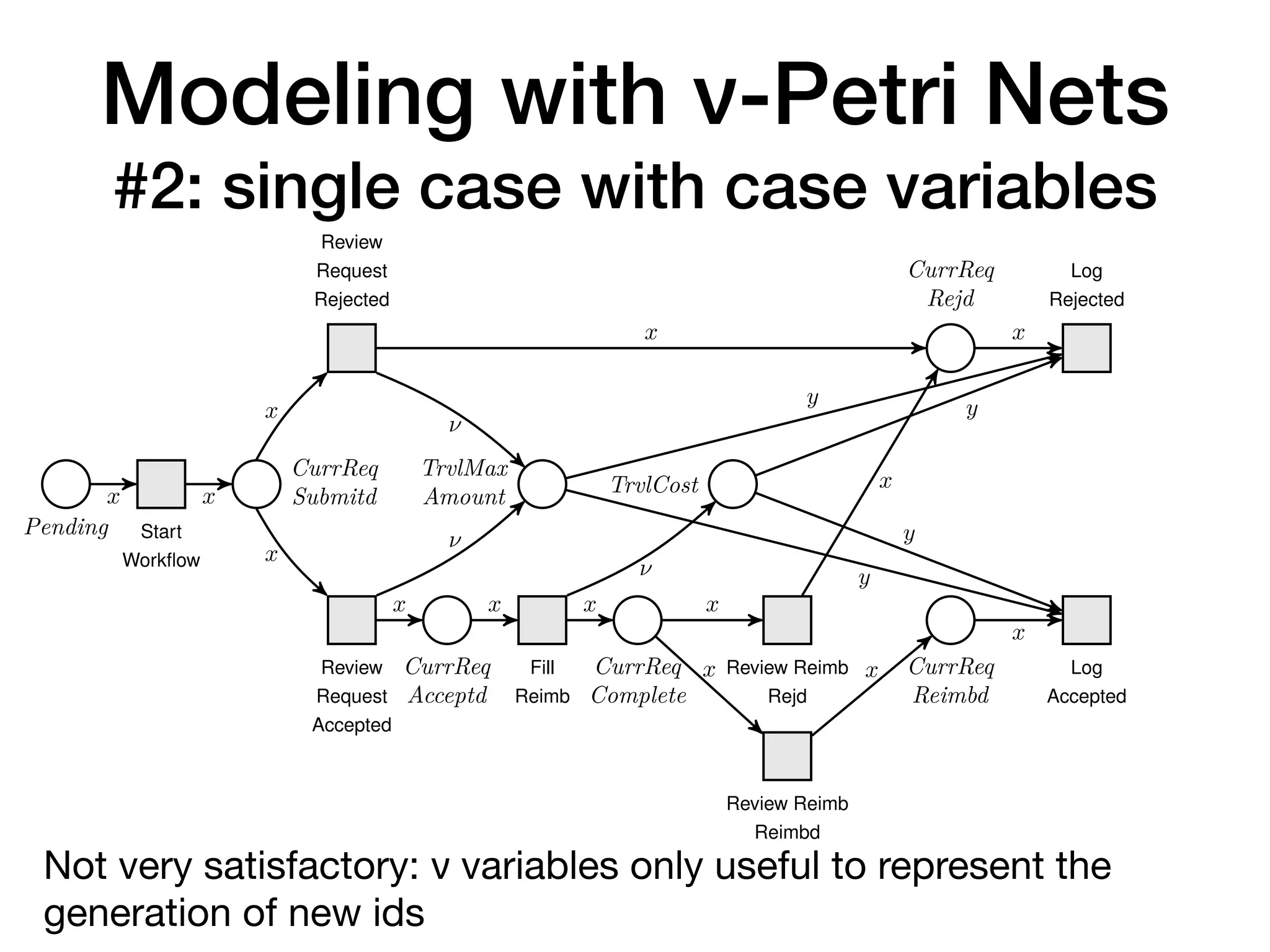 Modeling with ν-Petri Nets 
#2: single case with case variables
te that in this case the data are abstracted away or, whenever data based diversion
nts of the business process ﬂow have to be implemented, “hardcoded” in the
kﬂow deﬁnition (for example, Got Rejected represents the failed request approval
d models the diversion point of the process in Figure 1.1).
Pending Start
Workﬂow
CurrReq
Submitd
Review
Request
Rejected
Review
Request
Accepted
TrvlMax
Amount
CurrReq
Acceptd
Fill
Reimb
TrvlCost
CurrReq
Complete
Review Reimb
Rejd
Review Reimb
Reimbd
CurrReq
Reimbd
CurrReq
Rejd
Log
Accepted
Log
Rejected
x x
x
x
x
‹
‹
x x
‹
x
x
x
x
x
x
x
x
x
x x
gure 5.10: ‹-PN that represents the travel reimbursement process from Section 1.4
y
y
y
y
Not very satisfactory: ν variables only useful to represent the
generation of new ids
 