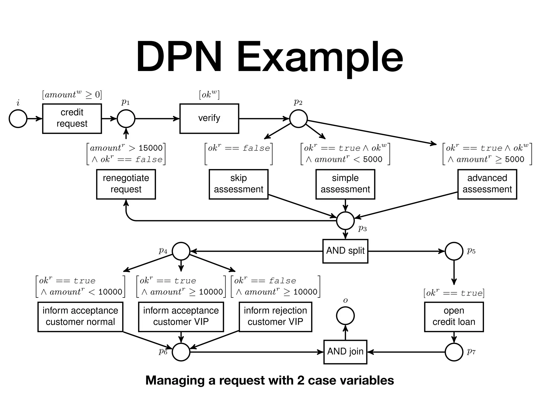 DPN ExampleM. de Leoni, P. Felli, M. Montali
i
credit
request
[amountw
≥ 0]
p1
verify
[okw
]
renegotiate
request
!
amountr
> 15000
∧ okr
== false
"
skip
assessment
!
okr
== false
"
p2
simple
assessment
!
okr
== true ∧ okw
∧ amountr
< 5000
"
advanced
assessment
!
okr
== true ∧ okw
∧ amountr
≥ 5000
"
p3
AND split p5p4
open
credit loan
[okr
== true]
inform acceptance
customer VIP
inform acceptance
customer normal
!
okr
== true
∧ amountr
< 10000
"
inform rejection
customer VIP
!
okr
== true
∧ amountr
≥ 10000
"!
okr
== false
∧ amountr
≥ 10000
"
p7p6 AND join
o
1. Our working example of a DPN. Writing operations exist every time guards mention
Managing a request with 2 case variables
 