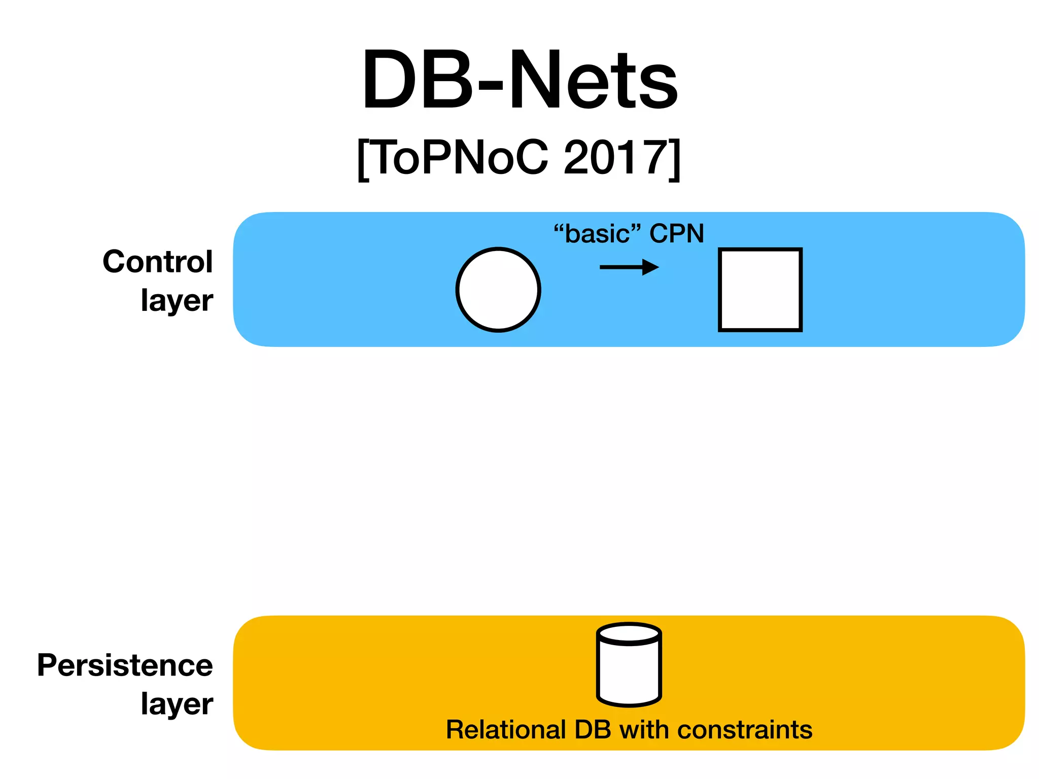DB-Nets 
[ToPNoC 2017]
Relational DB with constraints
Persistence
layer
“basic” CPN
Control
layer
 