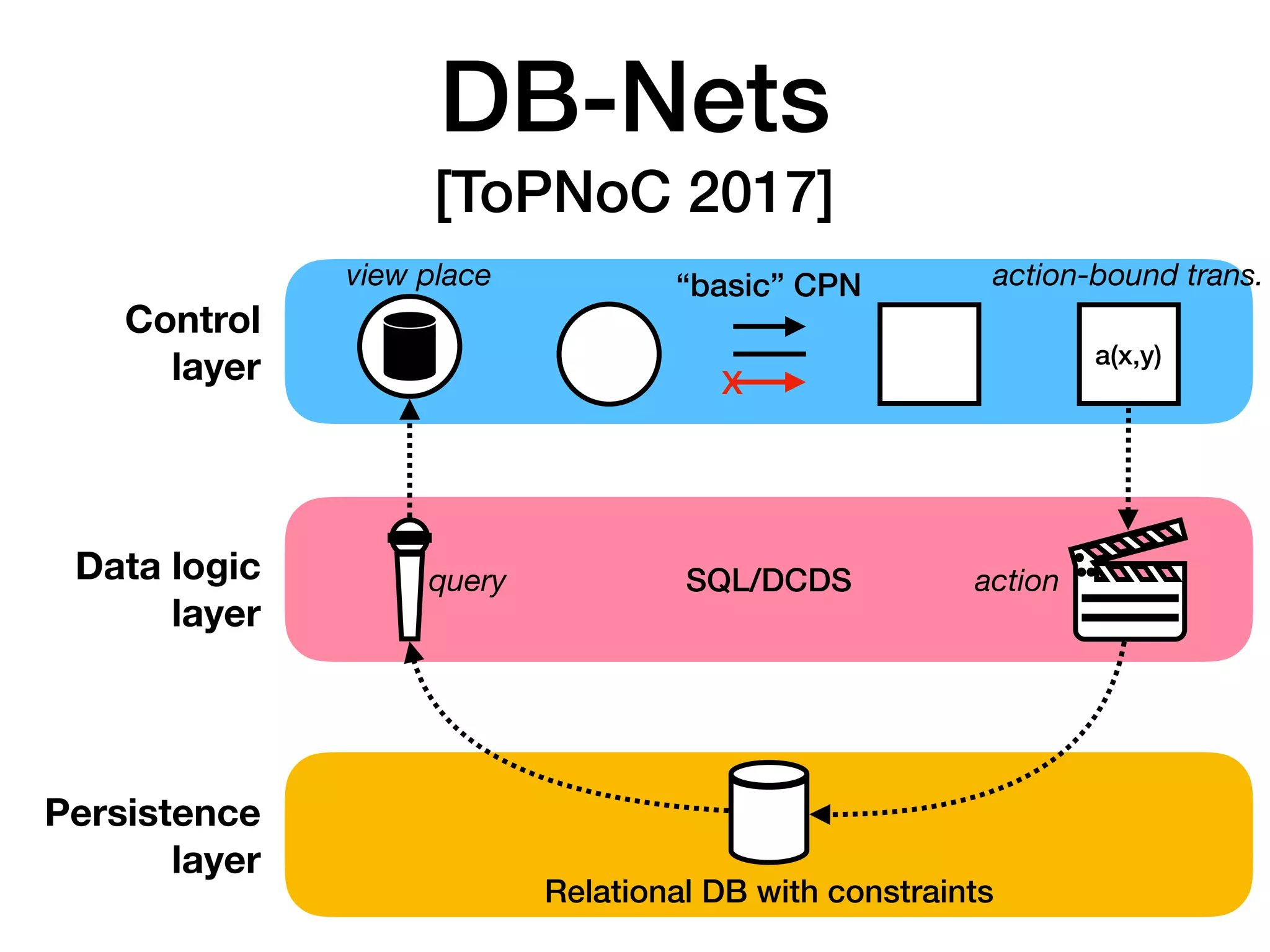 DB-Nets 
[ToPNoC 2017]
Relational DB with constraints
Persistence
layer
“basic” CPN
Control
layer
SQL/DCDSquery action
view place
a(x,y)
action-bound trans.
X
Data logic
layer
 