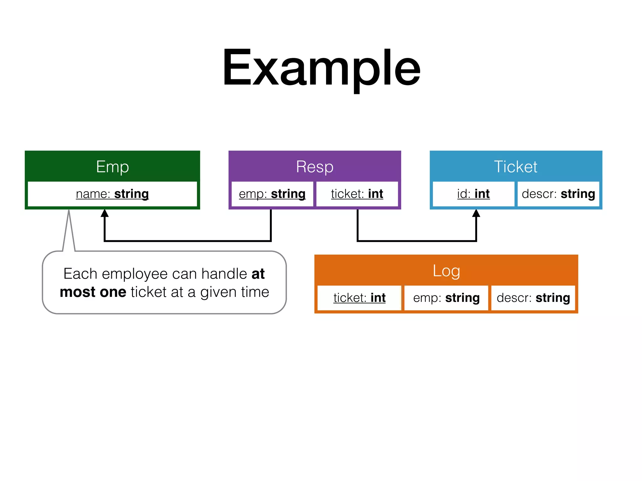 Example
Emp
name: string
Ticket
id: int descr: string
Resp
emp: string ticket: int
Each employee can handle at
most one ticket at a given time
Log
ticket: int emp: string descr: string
 