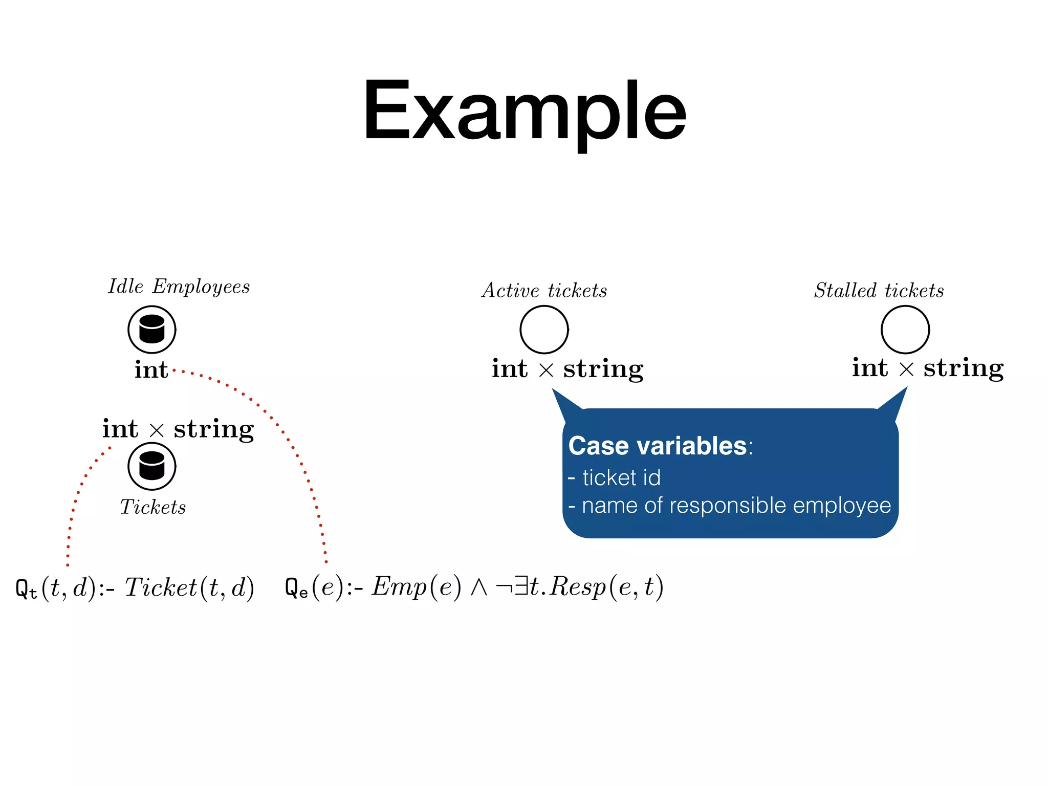 Example
Idle Employees
register
(⌫t, emp, descr)
CreateTicket
Active tickets
release
(tid, emp)
Stall
assign
(tid, emp)
Awake
Stalled tickets
logData
(tid, emp, id)
ResolveTickets
h⌫t, empi htid, empi htid, empi
htid,em
pi
htid,em
pi
htid, empi
hempi
htid, descri
htid,em
pi
Fig. 2. The control layer of a db-net for ticket management. In CreateTicket, ⌫t is a
fresh input variable, and descr is an arbitrary input variable.
Example 3. Figure 2 shows the control layer of a db-net B, using the persistence
layer P deﬁned in Example 1 and the data logic layer L deﬁned in Example 2.2. The
control layer realizes a simple ticket processing workﬂow, where tickets are created,
Idle Employees
register
(⌫t, emp, descr)
CreateTicket
Active tickets
release
(tid, emp)
Stall
assign
(tid, emp)
Awake
Stalled tickets
logData
(tid, emp, id)
ResolveTickets
h⌫t, empi htid, empi htid, empi
htid,em
pi
htid,em
pi
htid, empi
hempi
htid, descri
htid,em
pi
Fig. 2. The control layer of a db-net for ticket management. In CreateTicket, ⌫t is a
fresh input variable, and descr is an arbitrary input variable.
Example 3. Figure 2 shows the control layer of a db-net B, using the persistence
layer P deﬁned in Example 1 and the data logic layer L deﬁned in Example 2.2. The
control layer realizes a simple ticket processing workﬂow, where tickets are created,
Idle Employees
register
(⌫t, emp, descr)
CreateTicket
Active tickets
release
(tid, emp)
Stall
assign
(tid, emp)
Awake
Stalled tickets
logData
(tid, emp, id)
ResolveTickets
h⌫t, empi htid, empi htid, empi
htid,em
pi
htid,em
pi
htid, empi
hempi
htid, descri
htid,em
pi
Fig. 2. The control layer of a db-net for ticket management. In CreateTicket, ⌫t is a
fresh input variable, and descr is an arbitrary input variable.
Example 3. Figure 2 shows the control layer of a db-net B, using the persistence
layer P deﬁned in Example 1 and the data logic layer L deﬁned in Example 2.2. The
control layer realizes a simple ticket processing workﬂow, where tickets are created,
Idle Employees
register
(⌫t, emp, descr)
CreateTicket
Active tickets
release
(tid, emp)
Stall
assign
(tid, emp)
Awake
Stalled tickets
logData
(tid, emp, id)
ResolveTickets
h⌫t, empi htid, empi htid, empi
htid,em
pi
htid,em
pi
htid, empi
hempi
htid, descri
htid,em
pi
Fig. 2. The control layer of a db-net for ticket management. In CreateTicket, ⌫t is a
fresh input variable, and descr is an arbitrary input variable.
Example 3. Figure 2 shows the control layer of a db-net B, using the persistence
layer P deﬁned in Example 1 and the data logic layer L deﬁned in Example 2.2. The
control layer realizes a simple ticket processing workﬂow, where tickets are created,
Idle Employees
register
(⌫t, emp, descr)
CreateTicket
Active tickets
release
(tid, emp)
Stall
assign
(tid, emp)
Awake
Stalled tickets
logData
(tid, emp, id)
ResolveTickets
h⌫t, empi htid, empi htid, empi
htid,em
pi
htid,em
pi
htid, empi
hempi
htid, descri
htid,em
pi
Fig. 2. The control layer of a db-net for ticket management. In CreateTicket, ⌫t is a
fresh input variable, and descr is an arbitrary input variable.
Example 3. Figure 2 shows the control layer of a db-net B, using the persistence
layer P deﬁned in Example 1 and the data logic layer L deﬁned in Example 2.2. The
control layer realizes a simple ticket processing workﬂow, where tickets are created,
Idle Employees
register
(⌫t, emp, descr)
CreateTicket
Active tickets
release
(tid, emp)
Stall
assign
(tid, emp)
Awake
Stalled tickets
logData
(tid, emp, id)
ResolveTickets
h⌫t, empi htid, empi htid, empi
htid,em
pi
htid,em
pi
htid, empi
hempi
htid, descri
htid,em
pi
Fig. 2. The control layer of a db-net for ticket management. In CreateTicket, ⌫t is a
fresh input variable, and descr is an arbitrary input variable.
Example 3. Figure 2 shows the control layer of a db-net B, using the persistence
layer P deﬁned in Example 1 and the data logic layer L deﬁned in Example 2.2. The
control layer realizes a simple ticket processing workﬂow, where tickets are created,
Idle Employees
register
(⌫t, emp, descr)
CreateTicket
Active tickets
logData
(tid, emp, id)
ResolveTickets
h⌫t, empi htid, emp
htid,em
p
htid, empi
hempi
htid, descri
Fig. 2. The control layer of a db-net for ticket manage
fresh input variable, and descr is an arbitrary input var
Example 3. Figure 2 shows the control layer of a db
layer P deﬁned in Example 1 and the data logic layer L
control layer realizes a simple ticket processing workﬂ
Idle Employees
(⌫t,
C
Tickets
hempi
hti
Fig. 2. The control
fresh input variable,
Example 3. Figure
layer P deﬁned in E
control layer realize
int int ⇥ string int ⇥ string
↵✓ can be successfully applied to I if apply(↵✓, I) complies
The application of an action instance amounts to ground all
in the deﬁnition of the action as speciﬁed by the given su
plying the update on the given database instance, giving p
over deletions (this is a standard approach, which unambi
situation in which the same fact is asserted to be added and
The data logic simply exposes a set of queries and a set
be used by the control layer to obtain data from the persi
induce updates on the persistence layer.
Deﬁnition 14 (Data logic layer). Given a D-typed persi
typed data logic layer over P is a pair hQ, Ai, where: (i) Q is
queries over P; (ii) A is a ﬁnite set of actions over P.
Example 2. We make the scenario of Example 1 operational, in
layer L over P. L exposes two queries to inspect the persistence
• Qe(e):- Emp(e) ^ ¬9t.Resp(e, t), to extract idle employees;Qt(t, d):- Ticket(t, d), to extract tickets and their description.
n addition, L provides three main functionalities to manipulate tickets in persistence
ayer: ticket registration, assignment/release, and logging. Such functionalities are re-
lized through four actions (where, for simplicity, we blur the distinction between an
ction and its name). The registration of a new ticket is managed by an action reg
hat, given an integer t, and two strings e and d, (reg·params = ht, e, di, simultane-
Case variables:
- ticket id
- name of responsible employee
int ⇥ string
 