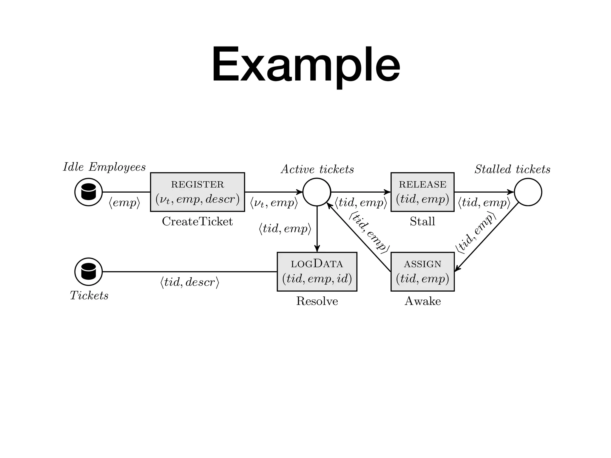 Example
Idle Employees
register
(⌫t, emp, descr)
CreateTicket
Active tickets
release
(tid, emp)
Stall
assign
(tid, emp)
Awake
Stalled tickets
logData
(tid, emp, id)
ResolveTickets
h⌫t, empi htid, empi htid, empi
htid,em
pi
htid,em
pi
htid, empi
hempi
htid, descri
htid,em
pi
Fig. 2. The control layer of a db-net for ticket management. In CreateTicket, ⌫t is a
fresh input variable, and descr is an arbitrary input variable.
Example 3. Figure 2 shows the control layer of a db-net B, using the persistence
layer P deﬁned in Example 1 and the data logic layer L deﬁned in Example 2.2. The
control layer realizes a simple ticket processing workﬂow, where tickets are created,
Idle Employees
register
(⌫t, emp, descr)
CreateTicket
Active tickets
logData
(tid, emp, id)
ResolveTickets
h⌫t, empi htid, emp
htid,em
p
htid, empi
hempi
htid, descri
Fig. 2. The control layer of a db-net for ticket manage
fresh input variable, and descr is an arbitrary input var
Example 3. Figure 2 shows the control layer of a db
layer P deﬁned in Example 1 and the data logic layer L
control layer realizes a simple ticket processing workﬂ
Idle Employees
register
(⌫t, emp, descr)
CreateTicket
Active tickets
release
(tid, emp)
Stall
assign
(tid, emp)
Awake
Stalled tickets
logData
(tid, emp, id)
ResolveTickets
h⌫t, empi htid, empi htid, empi
htid,em
pi
htid,em
pi
htid, empi
hempi
htid, descri
htid,em
pi
Fig. 2. The control layer of a db-net for ticket management. In CreateTicket, ⌫t is a
fresh input variable, and descr is an arbitrary input variable.
 