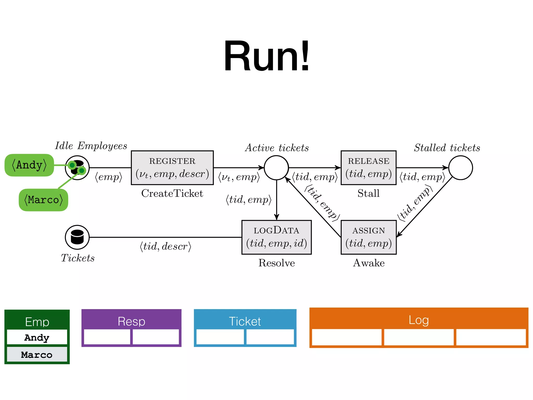 Run!
Idle Employees
register
(⌫t, emp, descr)
CreateTicket
Active tickets
release
(tid, emp)
Stall
assign
(tid, emp)
Awake
Stalled tickets
logData
(tid, emp, id)
ResolveTickets
h⌫t, empi htid, empi htid, empi
htid,em
pi
htid,em
pi
htid, empi
hempi
htid, descri
htid,em
pi
Fig. 2. The control layer of a db-net for ticket management. In CreateTicket, ⌫t is a
fresh input variable, and descr is an arbitrary input variable.
Example 3. Figure 2 shows the control layer of a db-net B, using the persistence
layer P deﬁned in Example 1 and the data logic layer L deﬁned in Example 2.2. The
control layer realizes a simple ticket processing workﬂow, where tickets are created,
Idle Employees
register
(⌫t, emp, descr)
CreateTicket
Active tickets
logData
(tid, emp, id)
ResolveTickets
h⌫t, empi htid, emp
htid,em
p
htid, empi
hempi
htid, descri
Fig. 2. The control layer of a db-net for ticket manage
fresh input variable, and descr is an arbitrary input var
Example 3. Figure 2 shows the control layer of a db
layer P deﬁned in Example 1 and the data logic layer L
control layer realizes a simple ticket processing workﬂ
Idle Employees
register
(⌫t, emp, descr)
CreateTicket
Active tickets
release
(tid, emp)
Stall
assign
(tid, emp)
Awake
Stalled tickets
logData
(tid, emp, id)
ResolveTickets
h⌫t, empi htid, empi htid, empi
htid,em
pi
htid,em
pi
htid, empi
hempi
htid, descri
htid,em
pi
Fig. 2. The control layer of a db-net for ticket management. In CreateTicket, ⌫t is a
fresh input variable, and descr is an arbitrary input variable.
Emp
Andy
Marco
TicketResp Log
hAndyi
hMarcoi
 