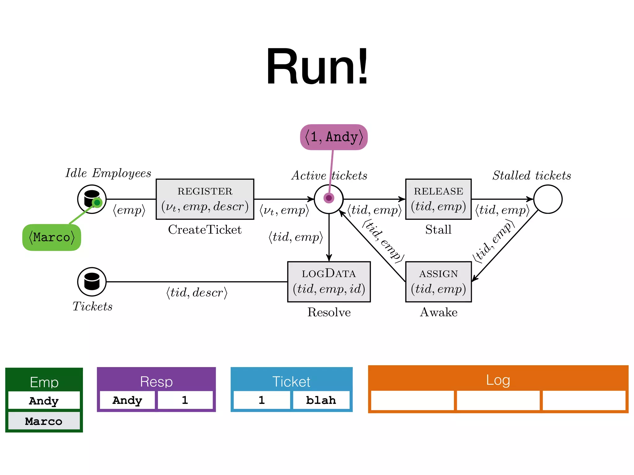Run!
Idle Employees
register
(⌫t, emp, descr)
CreateTicket
Active tickets
release
(tid, emp)
Stall
assign
(tid, emp)
Awake
Stalled tickets
logData
(tid, emp, id)
ResolveTickets
h⌫t, empi htid, empi htid, empi
htid,em
pi
htid,em
pi
htid, empi
hempi
htid, descri
htid,em
pi
Fig. 2. The control layer of a db-net for ticket management. In CreateTicket, ⌫t is a
fresh input variable, and descr is an arbitrary input variable.
Example 3. Figure 2 shows the control layer of a db-net B, using the persistence
layer P deﬁned in Example 1 and the data logic layer L deﬁned in Example 2.2. The
control layer realizes a simple ticket processing workﬂow, where tickets are created,
Idle Employees
register
(⌫t, emp, descr)
CreateTicket
Active tickets
logData
(tid, emp, id)
ResolveTickets
h⌫t, empi htid, emp
htid,em
p
htid, empi
hempi
htid, descri
Fig. 2. The control layer of a db-net for ticket manage
fresh input variable, and descr is an arbitrary input var
Example 3. Figure 2 shows the control layer of a db
layer P deﬁned in Example 1 and the data logic layer L
control layer realizes a simple ticket processing workﬂ
Idle Employees
register
(⌫t, emp, descr)
CreateTicket
Active tickets
release
(tid, emp)
Stall
assign
(tid, emp)
Awake
Stalled tickets
logData
(tid, emp, id)
ResolveTickets
h⌫t, empi htid, empi htid, empi
htid,em
pi
htid,em
pi
htid, empi
hempi
htid, descri
htid,em
pi
Fig. 2. The control layer of a db-net for ticket management. In CreateTicket, ⌫t is a
fresh input variable, and descr is an arbitrary input variable.
Ticket
1 blah
Resp
Andy 1
Log
hMarcoi
Emp
Andy
Marco
h1, Andyi
 