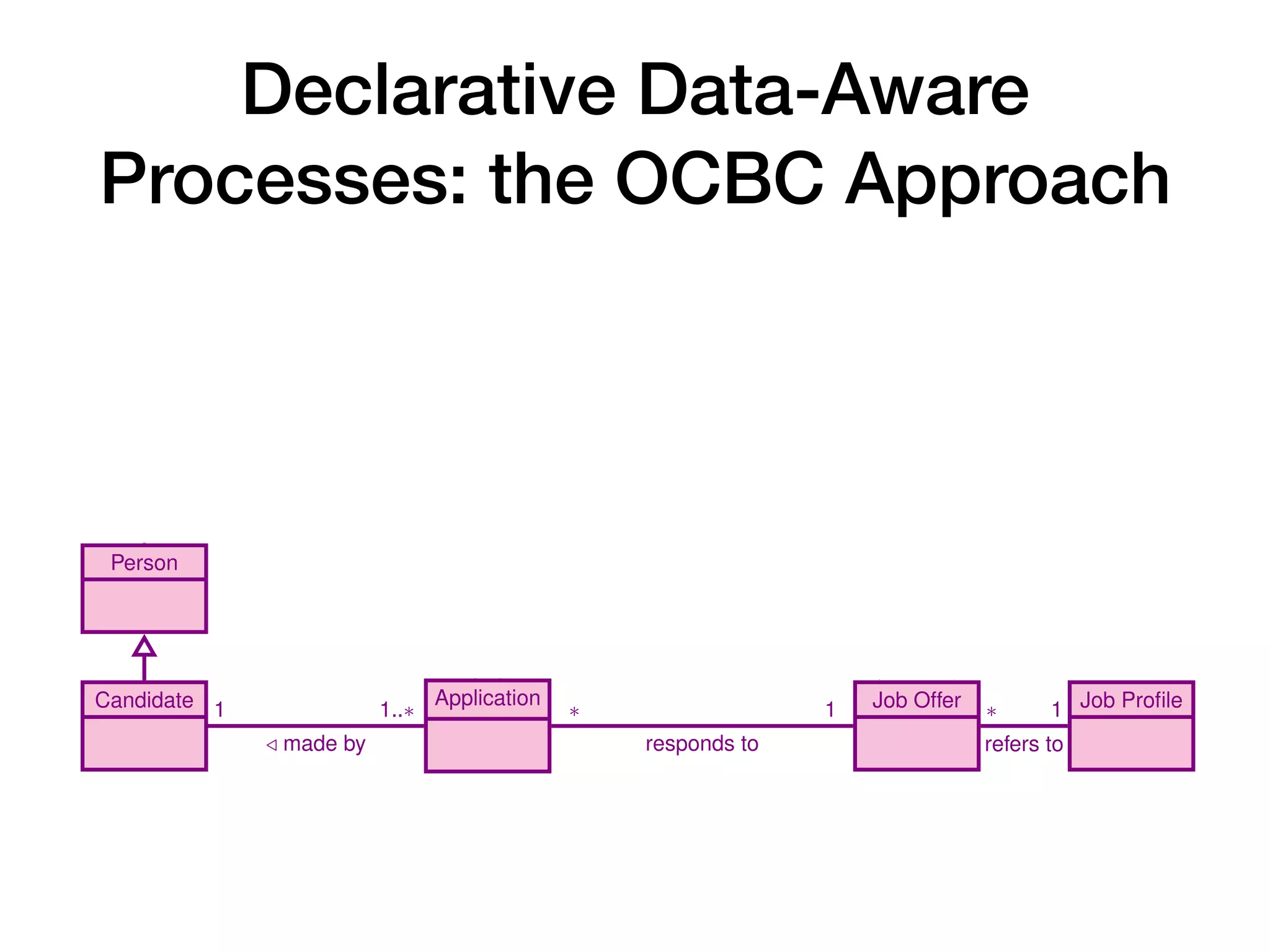 Declarative Data-Aware
Processes: the OCBC Approach
10 A. Artale, D. Calvanese, M. Montali, and W. van der Aalst
is about
1
1
creates
1
promotes
1
creates
1
1
stops
1
closes
1
Person
Candidate Application Job Offer Job Proﬁle1
/ made by
1..⇤ ⇤
responds to
1 ⇤
refers to
1
register
data submit
mark as
eligible
post
offer
cancel
hiring
determine
winner
Fig. 5: Activity-object relationships in the job hiring scenario of Section 2.1
 