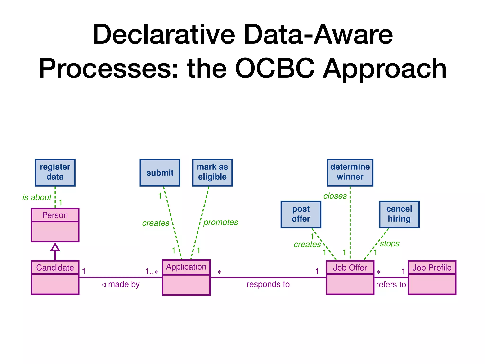 Declarative Data-Aware
Processes: the OCBC Approach
10 A. Artale, D. Calvanese, M. Montali, and W. van der Aalst
is about
1
1
creates
1
promotes
1
creates
1
1
stops
1
closes
1
Person
Candidate Application Job Offer Job Proﬁle1
/ made by
1..⇤ ⇤
responds to
1 ⇤
refers to
1
register
data submit
mark as
eligible
post
offer
cancel
hiring
determine
winner
Fig. 5: Activity-object relationships in the job hiring scenario of Section 2.1
 