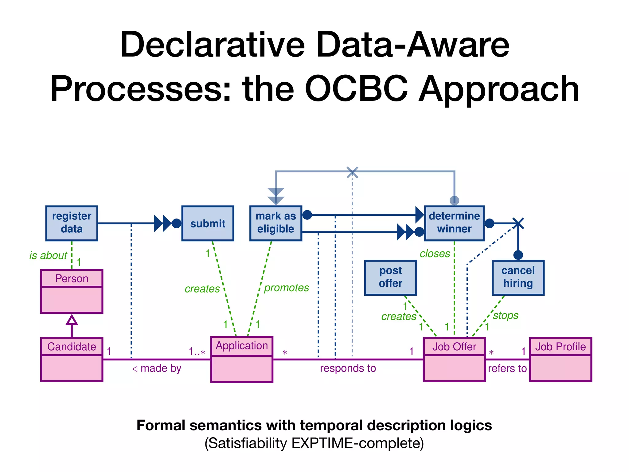 Declarative Data-Aware
Processes: the OCBC Approach
Enriching Data Models with Behavioral Constraints 13
is about
1
1
creates
1
promotes
1
creates
1
1
stops
1
closes
1
Person
Candidate Application Job Offer Job Proﬁle1
/ made by
1..⇤ ⇤
responds to
1 ⇤
refers to
1
register
data submit
mark as
eligible
post
offer
cancel
hiring
determine
winner
Fig. 7: OCBC model for the job hiring scenario of Section 2.1, where each one of
C.1–C.11 therein corresponds to either an activity-object relationship or a co-reference
temporal constraint in the OCBC model. The lightweight constraint is redundant: it is
implied by the other constraints in the diagram.
Formal semantics with temporal description logics
(Satisﬁability EXPTIME-complete)
 