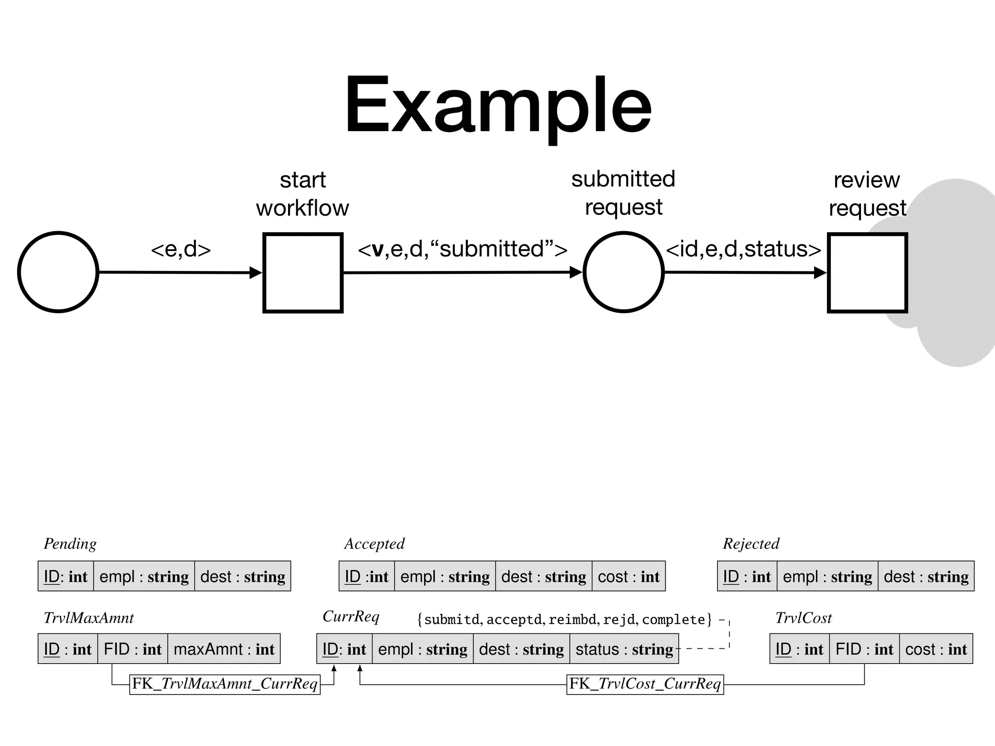ExampleProcesses and Data
The process model
The data model
Modeling and In-Database Management of Relational, Data-Aware Processes
start
Start
Workﬂow
Review
Request
Fill
Reimb.
accepted
Review
Reimb.
End
Workﬂow
rejected
end
Pending
ID: int empl : string dest : string
Accepted
ID :int empl : string dest : string cost : int
Rejected
ID : int empl : string dest : string
TrvlMaxAmnt
ID : int FID : int maxAmnt : int
CurrReq
ID: int empl : string dest : string status : string
{submitd, acceptd, reimbd, rejd, complete} TrvlCost
ID : int FID : int cost : int
FK_TrvlMaxAmnt_CurrReq FK_TrvlCost_CurrReq
start 

workﬂow
submitted

request
review

request
<ν,e,d,“submitted”> <id,e,d,status><e,d>
 