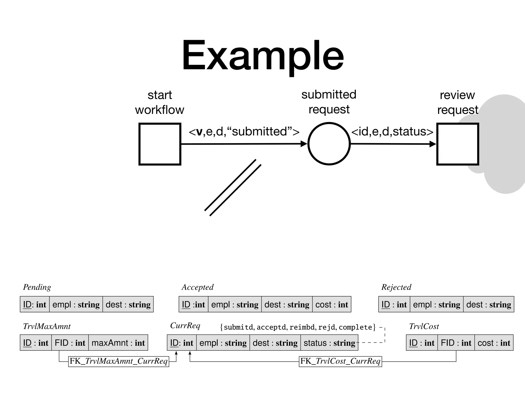 ExampleProcesses and Data
The process model
The data model
Modeling and In-Database Management of Relational, Data-Aware Processes
start
Start
Workﬂow
Review
Request
Fill
Reimb.
accepted
Review
Reimb.
End
Workﬂow
rejected
end
Pending
ID: int empl : string dest : string
Accepted
ID :int empl : string dest : string cost : int
Rejected
ID : int empl : string dest : string
TrvlMaxAmnt
ID : int FID : int maxAmnt : int
CurrReq
ID: int empl : string dest : string status : string
{submitd, acceptd, reimbd, rejd, complete} TrvlCost
ID : int FID : int cost : int
FK_TrvlMaxAmnt_CurrReq FK_TrvlCost_CurrReq
start 

workﬂow
submitted

request
review

request
<ν,e,d,“submitted”> <id,e,d,status>
 