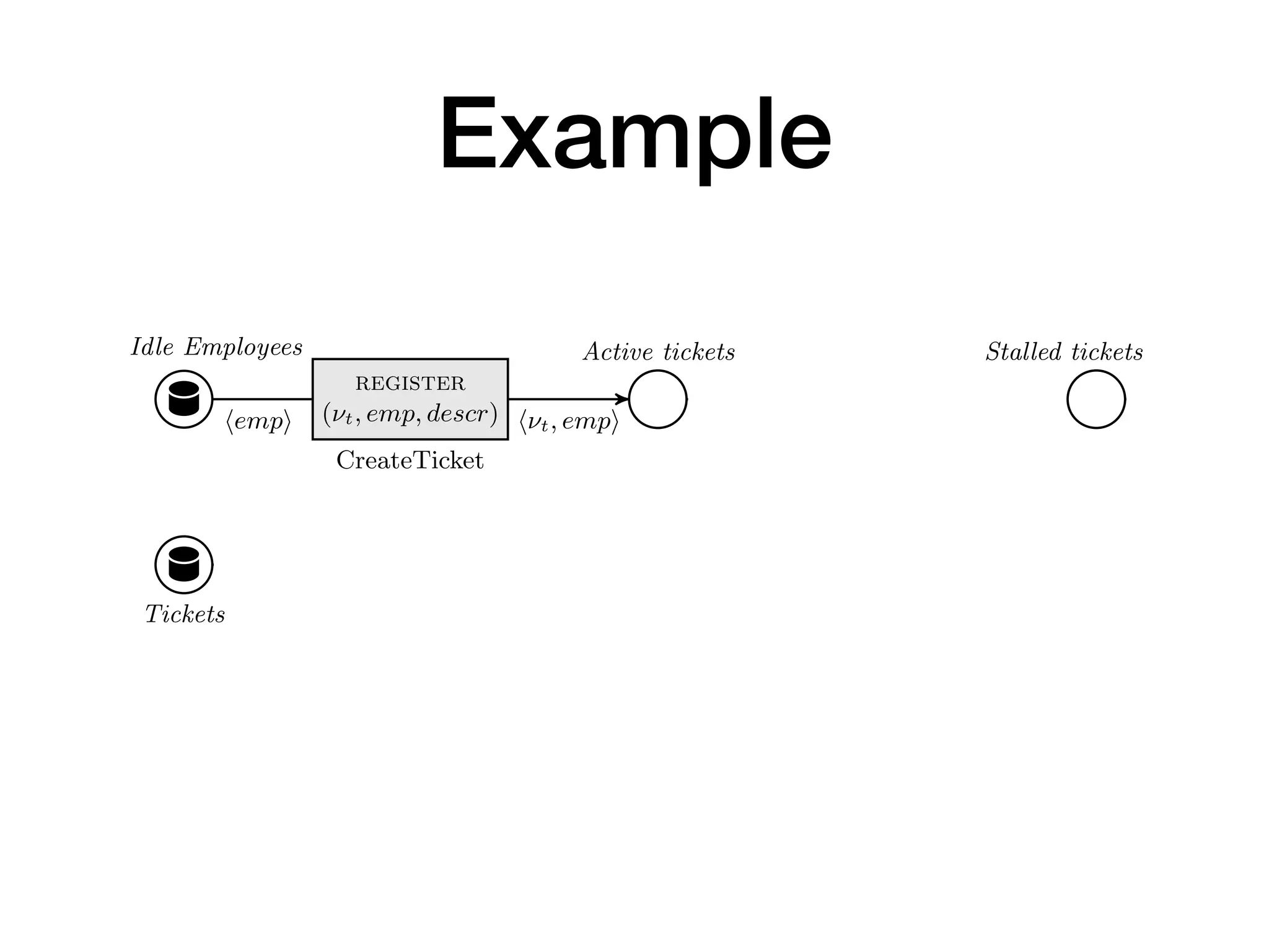 Example
Idle Employees
register
(⌫t, emp, descr)
CreateTicket
Active tickets
release
(tid, emp)
Stall
assign
(tid, emp)
Awake
Stalled tickets
logData
(tid, emp, id)
ResolveTickets
h⌫t, empi htid, empi htid, empi
htid,em
pi
htid,em
pi
htid, empi
hempi
htid, descri
htid,em
pi
Fig. 2. The control layer of a db-net for ticket management. In CreateTicket, ⌫t is a
fresh input variable, and descr is an arbitrary input variable.
Example 3. Figure 2 shows the control layer of a db-net B, using the persistence
layer P deﬁned in Example 1 and the data logic layer L deﬁned in Example 2.2. The
control layer realizes a simple ticket processing workﬂow, where tickets are created,
Idle Employees
register
(⌫t, emp, descr)
CreateTicket
Active tickets
logData
(tid, emp, id)
ResolveTickets
h⌫t, empi htid, emp
htid,em
p
htid, empi
hempi
htid, descri
Fig. 2. The control layer of a db-net for ticket manage
fresh input variable, and descr is an arbitrary input var
Example 3. Figure 2 shows the control layer of a db
layer P deﬁned in Example 1 and the data logic layer L
control layer realizes a simple ticket processing workﬂ
Idle Employees
register
(⌫t, emp, descr)
CreateTicket
Active tickets
release
(tid, emp)
Stall
assign
(tid, emp)
Awake
Stalled tickets
logData
(tid, emp, id)
ResolveTickets
h⌫t, empi htid, empi htid, empi
htid,em
pi
htid,em
pi
htid, empi
hempi
htid, descri
htid,em
pi
Fig. 2. The control layer of a db-net for ticket management. In CreateTicket, ⌫t is a
fresh input variable, and descr is an arbitrary input variable.
Example 3. Figure 2 shows the control layer of a db-net B, using the persistence
layer P deﬁned in Example 1 and the data logic layer L deﬁned in Example 2.2. The
control layer realizes a simple ticket processing workﬂow, where tickets are created,
Idle Employees
register
(⌫t, emp, descr)
CreateTicket
Active tickets
release
(tid, emp)
Stall
assign
(tid, emp)
Awake
Stalled tickets
logData
(tid, emp, id)
ResolveTickets
h⌫t, empi htid, empi htid, empi
htid,em
pi
htid,em
pi
htid, empi
hempi
htid, descri
htid,em
pi
Fig. 2. The control layer of a db-net for ticket management. In CreateTicket, ⌫t is a
fresh input variable, and descr is an arbitrary input variable.
Example 3. Figure 2 shows the control layer of a db-net B, using the persistence
layer P deﬁned in Example 1 and the data logic layer L deﬁned in Example 2.2. The
control layer realizes a simple ticket processing workﬂow, where tickets are created,
Idle Employees
register
(⌫t, emp, descr)
CreateTicket
Active tickets
release
(tid, emp)
Stall
assign
(tid, emp)
Awake
Stalled tickets
logData
(tid, emp, id)
ResolveTickets
h⌫t, empi htid, empi htid, empi
htid,em
pi
htid,em
pi
htid, empi
hempi
htid, descri
htid,em
pi
Fig. 2. The control layer of a db-net for ticket management. In CreateTicket, ⌫t is a
fresh input variable, and descr is an arbitrary input variable.
Example 3. Figure 2 shows the control layer of a db-net B, using the persistence
layer P deﬁned in Example 1 and the data logic layer L deﬁned in Example 2.2. The
control layer realizes a simple ticket processing workﬂow, where tickets are created,
Idle Employees
(⌫t,
C
Tickets
hempi
hti
Fig. 2. The control
fresh input variable,
Example 3. Figure
layer P deﬁned in E
control layer realize
 