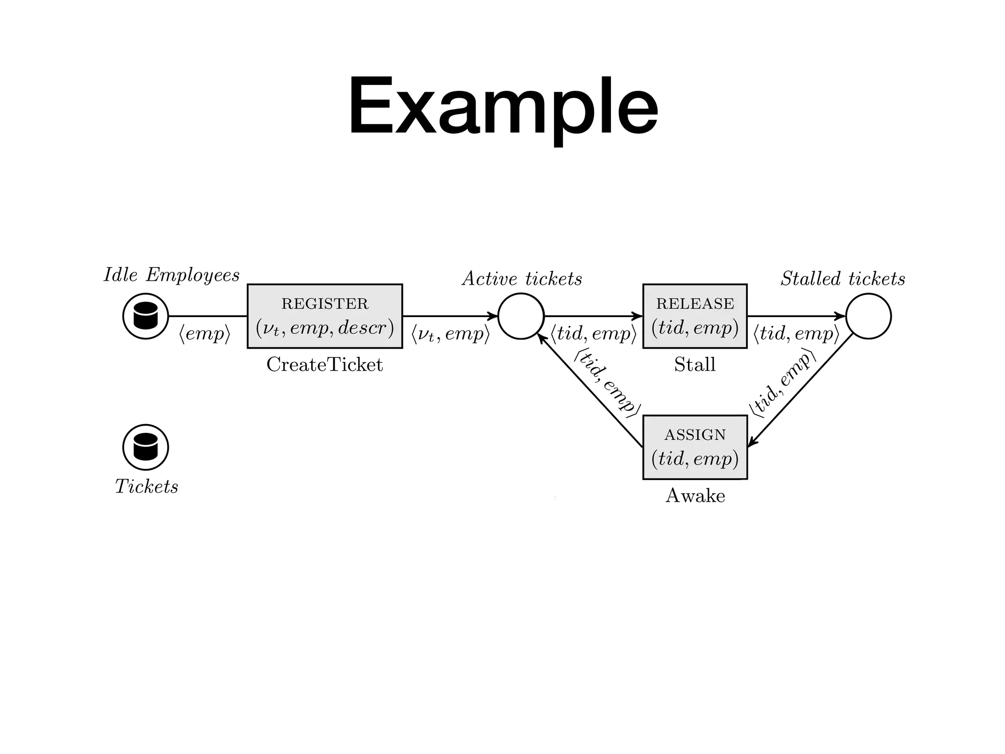 Example
Idle Employees
register
(⌫t, emp, descr)
CreateTicket
Active tickets
release
(tid, emp)
Stall
assign
(tid, emp)
Awake
Stalled tickets
logData
(tid, emp, id)
ResolveTickets
h⌫t, empi htid, empi htid, empi
htid,em
pi
htid,em
pi
htid, empi
hempi
htid, descri
htid,em
pi
Fig. 2. The control layer of a db-net for ticket management. In CreateTicket, ⌫t is a
fresh input variable, and descr is an arbitrary input variable.
Example 3. Figure 2 shows the control layer of a db-net B, using the persistence
layer P deﬁned in Example 1 and the data logic layer L deﬁned in Example 2.2. The
control layer realizes a simple ticket processing workﬂow, where tickets are created,
Idle Employees
register
(⌫t, emp, descr)
CreateTicket
Active tickets
logData
(tid, emp, id)
ResolveTickets
h⌫t, empi htid, emp
htid,em
p
htid, empi
hempi
htid, descri
Fig. 2. The control layer of a db-net for ticket manage
fresh input variable, and descr is an arbitrary input var
Example 3. Figure 2 shows the control layer of a db
layer P deﬁned in Example 1 and the data logic layer L
control layer realizes a simple ticket processing workﬂ
Idle Employees
register
(⌫t, emp, descr)
CreateTicket
Active tickets
release
(tid, emp)
Stall
assign
(tid, emp)
Awake
Stalled tickets
logData
(tid, emp, id)
ResolveTickets
h⌫t, empi htid, empi htid, empi
htid,em
pi
htid,em
pi
htid, empi
hempi
htid, descri
htid,em
pi
Fig. 2. The control layer of a db-net for ticket management. In CreateTicket, ⌫t is a
fresh input variable, and descr is an arbitrary input variable.
 