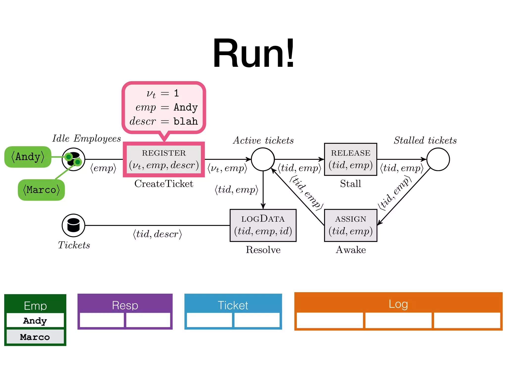 Run!
Idle Employees
register
(⌫t, emp, descr)
CreateTicket
Active tickets
release
(tid, emp)
Stall
assign
(tid, emp)
Awake
Stalled tickets
logData
(tid, emp, id)
ResolveTickets
h⌫t, empi htid, empi htid, empi
htid,em
pi
htid,em
pi
htid, empi
hempi
htid, descri
htid,em
pi
Fig. 2. The control layer of a db-net for ticket management. In CreateTicket, ⌫t is a
fresh input variable, and descr is an arbitrary input variable.
Example 3. Figure 2 shows the control layer of a db-net B, using the persistence
layer P deﬁned in Example 1 and the data logic layer L deﬁned in Example 2.2. The
control layer realizes a simple ticket processing workﬂow, where tickets are created,
Idle Employees
register
(⌫t, emp, descr)
CreateTicket
Active tickets
logData
(tid, emp, id)
ResolveTickets
h⌫t, empi htid, emp
htid,em
p
htid, empi
hempi
htid, descri
Fig. 2. The control layer of a db-net for ticket manage
fresh input variable, and descr is an arbitrary input var
Example 3. Figure 2 shows the control layer of a db
layer P deﬁned in Example 1 and the data logic layer L
control layer realizes a simple ticket processing workﬂ
Idle Employees
register
(⌫t, emp, descr)
CreateTicket
Active tickets
release
(tid, emp)
Stall
assign
(tid, emp)
Awake
Stalled tickets
logData
(tid, emp, id)
ResolveTickets
h⌫t, empi htid, empi htid, empi
htid,em
pi
htid,em
pi
htid, empi
hempi
htid, descri
htid,em
pi
Fig. 2. The control layer of a db-net for ticket management. In CreateTicket, ⌫t is a
fresh input variable, and descr is an arbitrary input variable.
TicketResp Log
hAndyi
hMarcoi
⌫t = 1
emp = Andy
descr = blah
Emp
Andy
Marco
 
