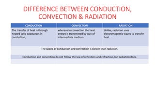 Disadvantages Conduction COOKING-typsof -1.pptx