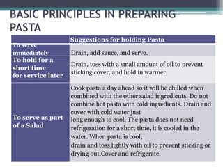 BASIC PRINCIPLES IN PREPARING
PASTA
Suggestions for holding Pasta
To serve
immediately Drain, add sauce, and serve.
To hold for a
short time
for service later
Drain, toss with a small amount of oil to prevent
sticking,cover, and hold in warmer.
To serve as part
of a Salad
Cook pasta a day ahead so it will be chilled when
combined with the other salad ingredients. Do not
combine hot pasta with cold ingredients. Drain and
cover with cold water just
long enough to cool. The pasta does not need
refrigeration for a short time, it is cooled in the
water. When pasta is cool,
drain and toss lightly with oil to prevent sticking or
drying out.Cover and refrigerate.
 
