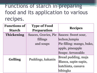 Functions of starch in preparing
food and its application to various
recipes.
Functions of
Starch
Type of Food
Preparation
Recipes
Thickening Sauces, Gravies, Pie
fillings
and soups
Sauces: Sweet sour,
lechon,lumpia
Pie filling: mango, buko,
apple, pineapple
Soups: Arrozcaldo
Gelling Puddings, kakanin
Bread pudding, maja
Blanca, sapin-sapin,
kutchinta, cassava
bibingka
 