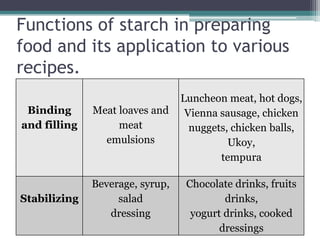 Functions of starch in preparing
food and its application to various
recipes.
Binding
and filling
Meat loaves and
meat
emulsions
Luncheon meat, hot dogs,
Vienna sausage, chicken
nuggets, chicken balls,
Ukoy,
tempura
Stabilizing
Beverage, syrup,
salad
dressing
Chocolate drinks, fruits
drinks,
yogurt drinks, cooked
dressings
 