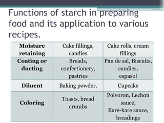 Functions of starch in preparing
food and its application to various
recipes.
Moisture
retaining
Cake fillings,
candies
Cake rolls, cream
fillings
Coating or
ducting
Breads,
confectionery,
pastries
Pan de sal, Biscuits,
candies,
espasol
Diluent Baking powder, Cupcake
Coloring
Toasts, bread
crumbs
Polvoron, Lechon
sauce,
Kare-kare sauce,
breadings
 