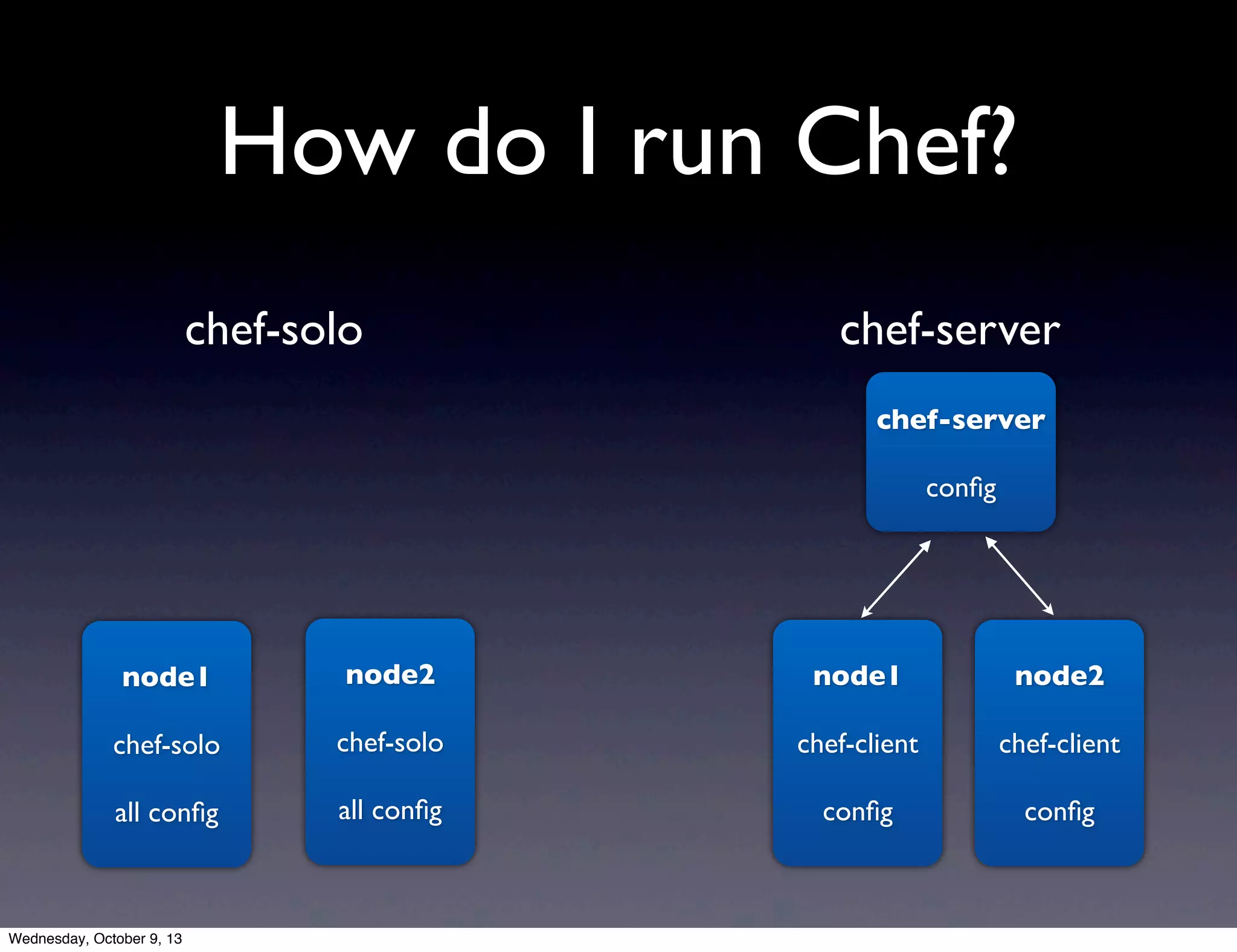 How do I run Chef?
node1
chef-solo
all conﬁg
node2
chef-solo
all conﬁg
chef-solo
node1
chef-client
conﬁg
node2
chef-client
conﬁg
chef-server
chef-server
conﬁg
Wednesday, October 9, 13
 