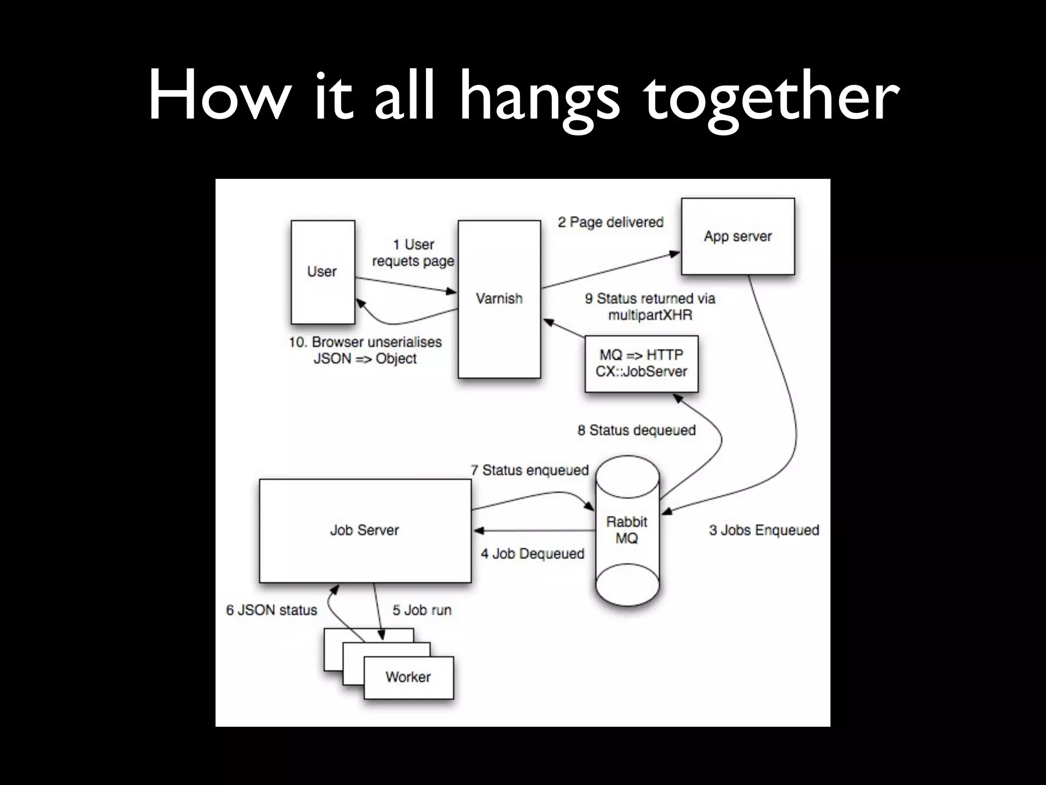 How it all hangs together
 