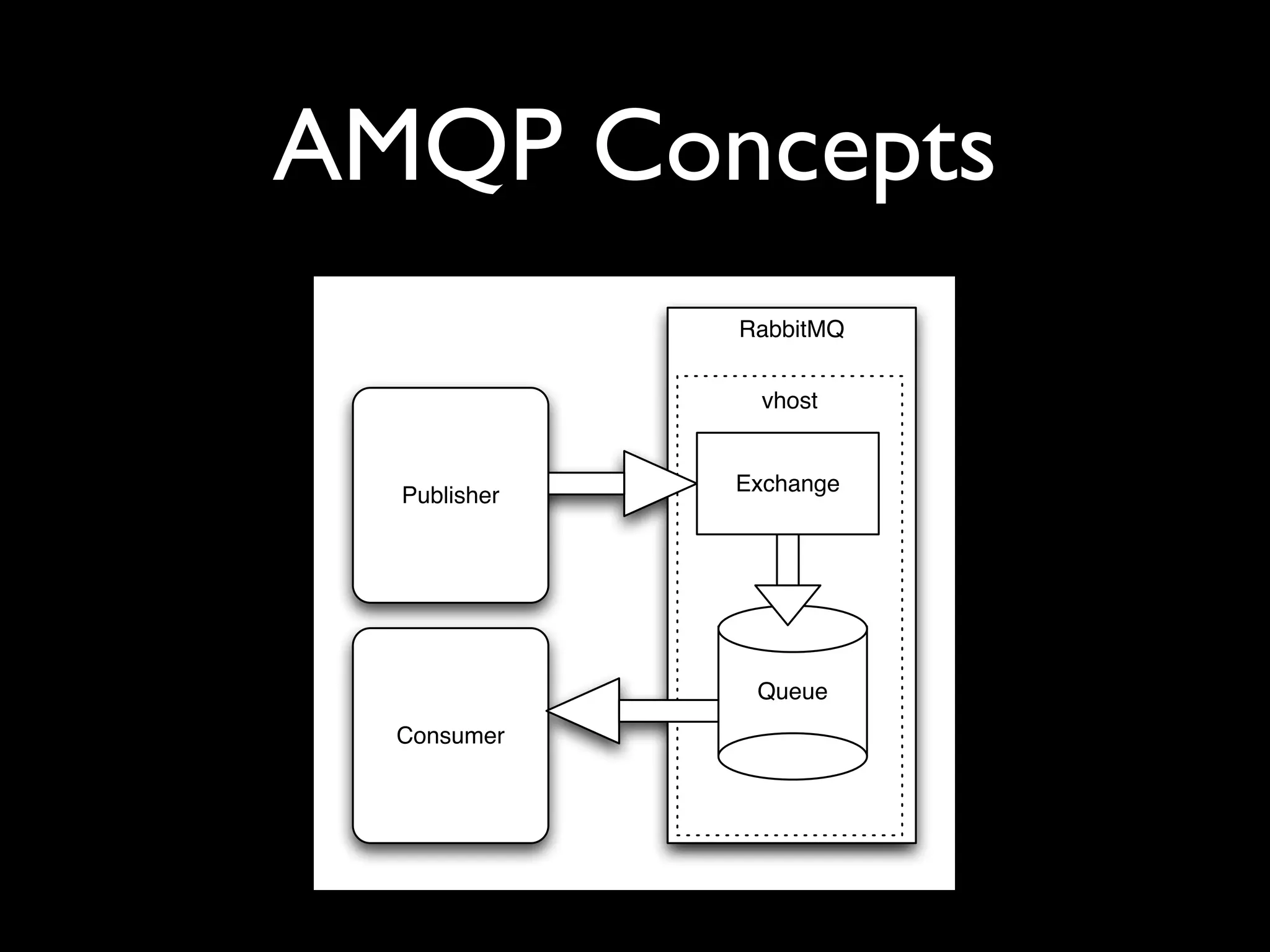 AMQP Concepts
              RabbitMQ


                vhost



  Publisher   Exchange




               Queue
  Consumer
 