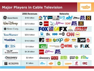 Major Players in Cable Television
2008 Revenues
$183 billion
$37.8 billion
$33 billion
$29.8 billion
$14.6 billion
$14 billion
$4.38 billion
$1 billion
$2 billion
Networks
 
