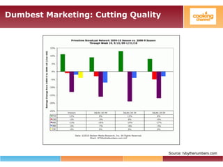 Dumbest Marketing: Cutting Quality
Source: tvbythenumbers.com
 