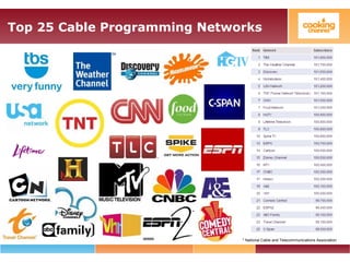 Top 25 Cable Programming Networks
* National Cable and Telecommunications Association
 