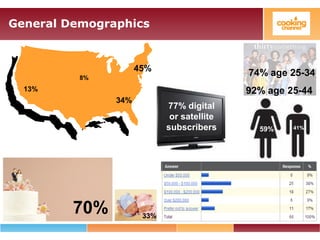 General Demographics
33%
59% 41%
77% digital
or satellite
subscribers
74% age 25-34
92% age 25-44
70%
45%
34%
8%
13%
 