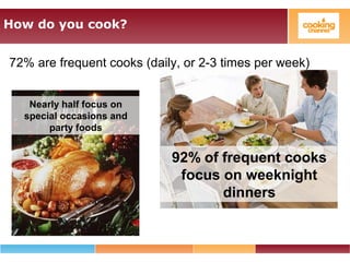 How do you cook?
72% are frequent cooks (daily, or 2-3 times per week)
92% of frequent cooks
focus on weeknight
dinners
Nearly half focus on
special occasions and
party foods
 