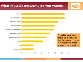 What lifestyle networks do you watch?
Food Network ties
Bravo as the channel
that the largest number
of respondents watch
at least once a week
0 5 10 15 20 25 30 35
BBCAmerica
VH1
HGTV
Nat ional Geographic
The Travel Channel
TLC(The Learning Channel)
History Channel
Discovery Channel
The Food Network
Bravo
 