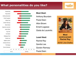 Most
controversial:
Rachel Ray
50/50 Like-Dislike
What personalities do you like?
Most liked:
Anthony Bourdain
Paula Deen
Alton Brown
Emeril Lagasse
Giada de Laurentis
Least liked:
Rachel Ray
Sandra Lee
Gordon Ramsay
Paula Deen
-40 -30 -20 -10 0 10 20 30 40 50
Sunny Andersen
The Neelys
Andrew Zimmern
Nigella Lawson
Sandra Lee
Wolfgang Puck
Ina Garten
Guy Fieri
Jamie Oliver
Giada de Laurentis
Alton Brown
Gordon Ramsay
Bobby Flay
Emeril Lagasse
Anthony Bourdain
Paula Deen
Rachel Ray
Like Dislike
 