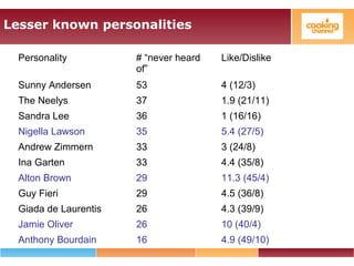 Lesser known personalities
Personality # “never heard
of”
Like/Dislike
Sunny Andersen 53 4 (12/3)
The Neelys 37 1.9 (21/11)
Sandra Lee 36 1 (16/16)
Nigella Lawson 35 5.4 (27/5)
Andrew Zimmern 33 3 (24/8)
Ina Garten 33 4.4 (35/8)
Alton Brown 29 11.3 (45/4)
Guy Fieri 29 4.5 (36/8)
Giada de Laurentis 26 4.3 (39/9)
Jamie Oliver 26 10 (40/4)
Anthony Bourdain 16 4.9 (49/10)
 
