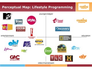 Perceptual Map: Lifestyle Programming
younger/edgier
older/mainstream
entertainment education
 