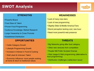 SWOT Analysis
STRENGTHS
• Powerful Brand
• Food Stars & Talent
• Proven Food Programming
• Audience Knowledge- Market Research
• Large Viewership to Cross Promote
• Established Distribution
OPPORTUNITIES THREATS
WEAKNESSES
• Lack of many new stars
• Lack of new programming
• Slightly Older & Middle America Fans
• Brand perception lacking cool, new buzz
• Need more powerful web presence
• Cable Category Growth
• Lifestyle Programming Growth
• Increase in Interest in Food & Cooking
• Well Liked & Unknown Talent
• Economic Influence- more people cooking
at home & return to traditional values
• Big Networks going after food category
• Other new ventures from competition
• People Still Prefer Scripted Dramas
• Web Usage & Web programming (alternative to
food programming)
• Distribution challenges (cablevision issue)
 