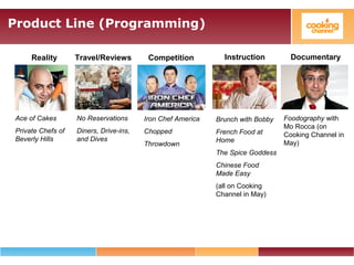 Product Line (Programming)
Documentary
Foodography with
Mo Rocca (on
Cooking Channel in
May)
Instruction
Brunch with Bobby
French Food at
Home
The Spice Goddess
Chinese Food
Made Easy
(all on Cooking
Channel in May)
Competition
Iron Chef America
Chopped
Throwdown
Travel/Reviews
No Reservations
Diners, Drive-ins,
and Dives
Reality
Ace of Cakes
Private Chefs of
Beverly Hills
 