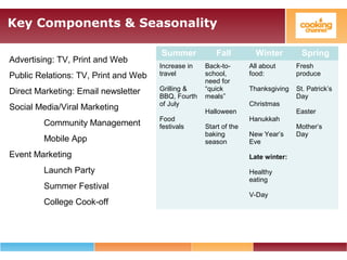 Key Components & Seasonality
Advertising: TV, Print and Web
Public Relations: TV, Print and Web
Direct Marketing: Email newsletter
Social Media/Viral Marketing
Community Management
Mobile App
Event Marketing
Launch Party
Summer Festival
College Cook-off
Summer Fall Winter Spring
Increase in
travel
Grilling &
BBQ, Fourth
of July
Food
festivals
Back-to-
school,
need for
“quick
meals”
Halloween
Start of the
baking
season
All about
food:
Thanksgiving
Christmas
Hanukkah
New Year’s
Eve
Late winter:
Healthy
eating
V-Day
Fresh
produce
St. Patrick’s
Day
Easter
Mother’s
Day
 