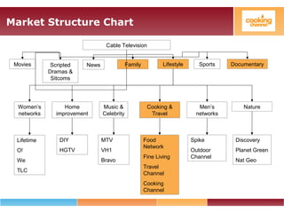 Market Structure Chart
Cable Television
Movies Scripted
Dramas &
Sitcoms
News Family Lifestyle Documentary
Women’s
networks
Home
improvement
Music &
Celebrity
Cooking &
Travel
Men’s
networks
Sports
Nature
Lifetime
O!
We
TLC
DIY
HGTV
MTV
VH1
Bravo
Food
Network
Fine Living
Travel
Channel
Cooking
Channel
Spike
Outdoor
Channel
Discovery
Planet Green
Nat Geo
 